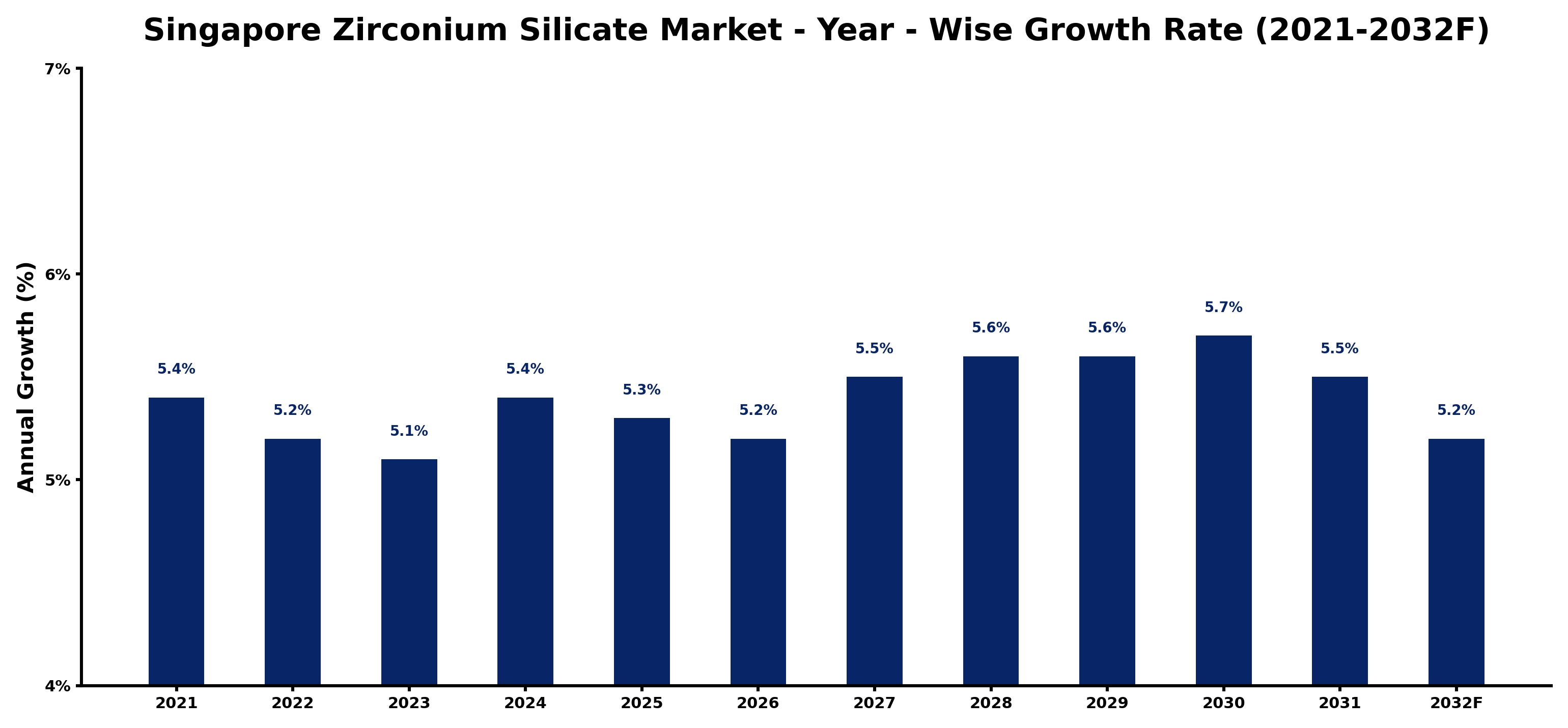 Singapore Zirconium Silicate Market Year-wise Growth Rate and Key Drivers