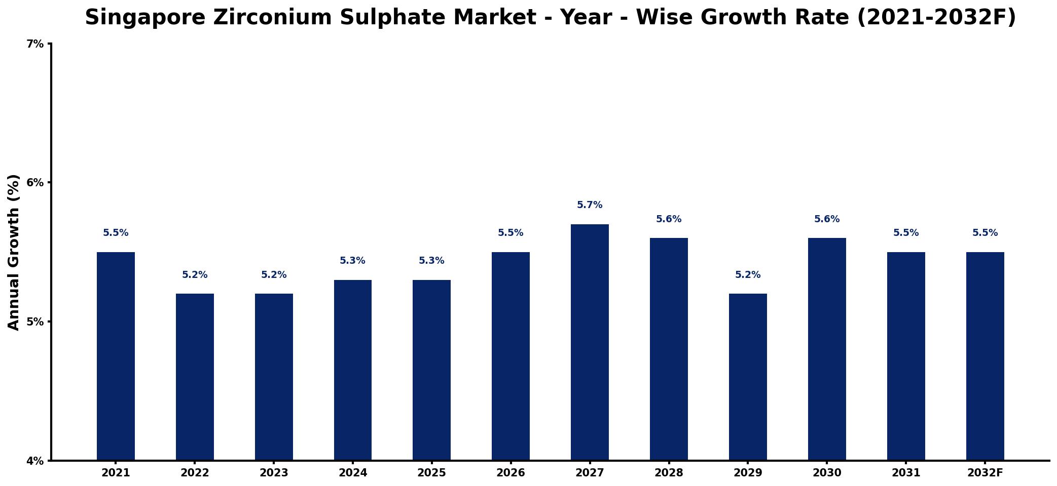 Singapore Zirconium Sulphate Market Year-wise Growth Rate and Key Drivers