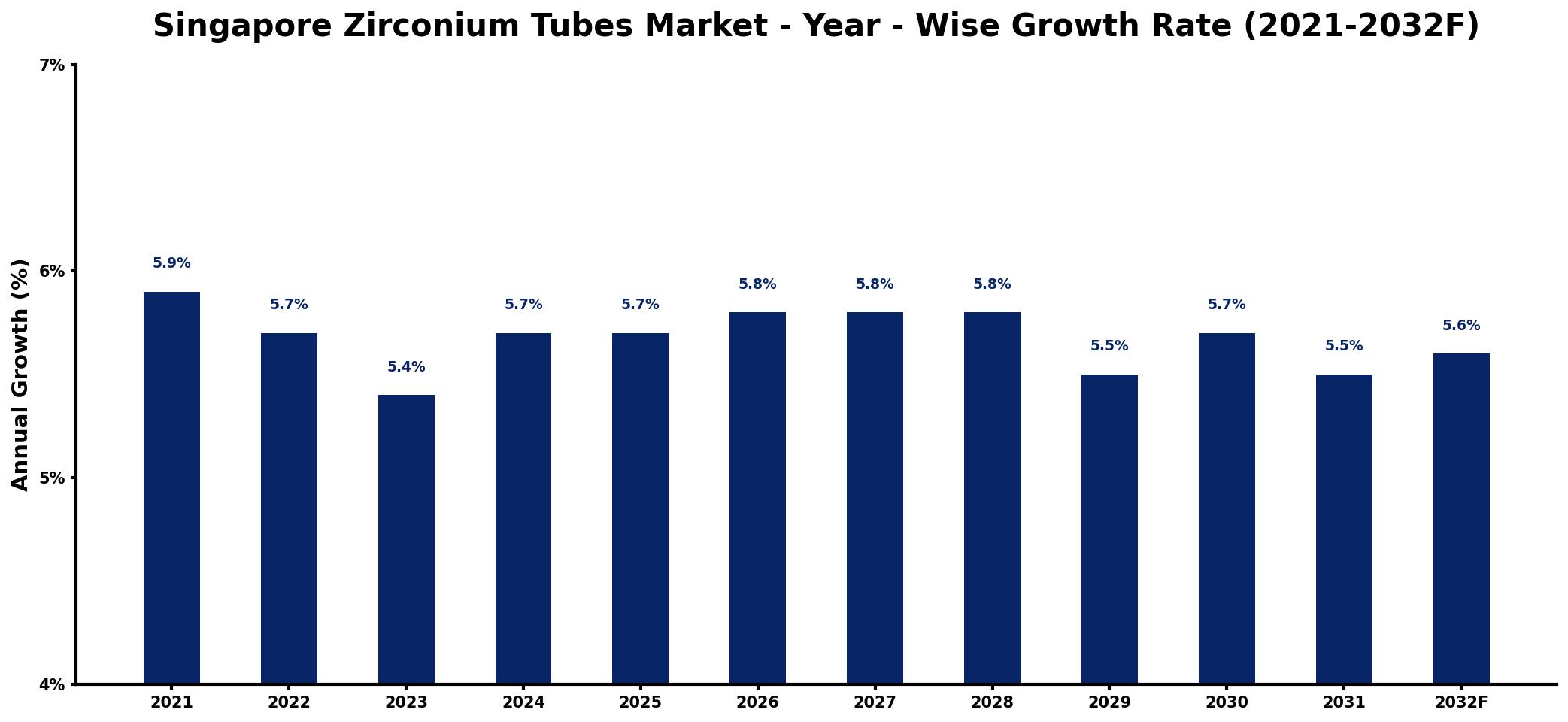 Singapore Zirconium Tubes Market Year-wise Growth Rate and Key Drivers