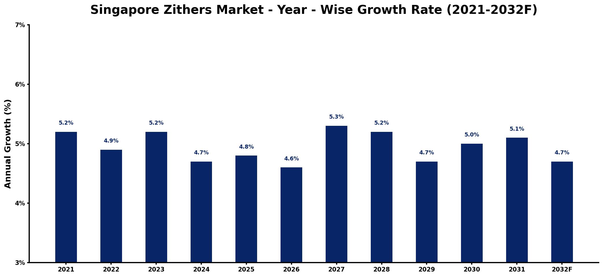 Singapore Zithers Market Year-wise Growth Rate and Key Drivers