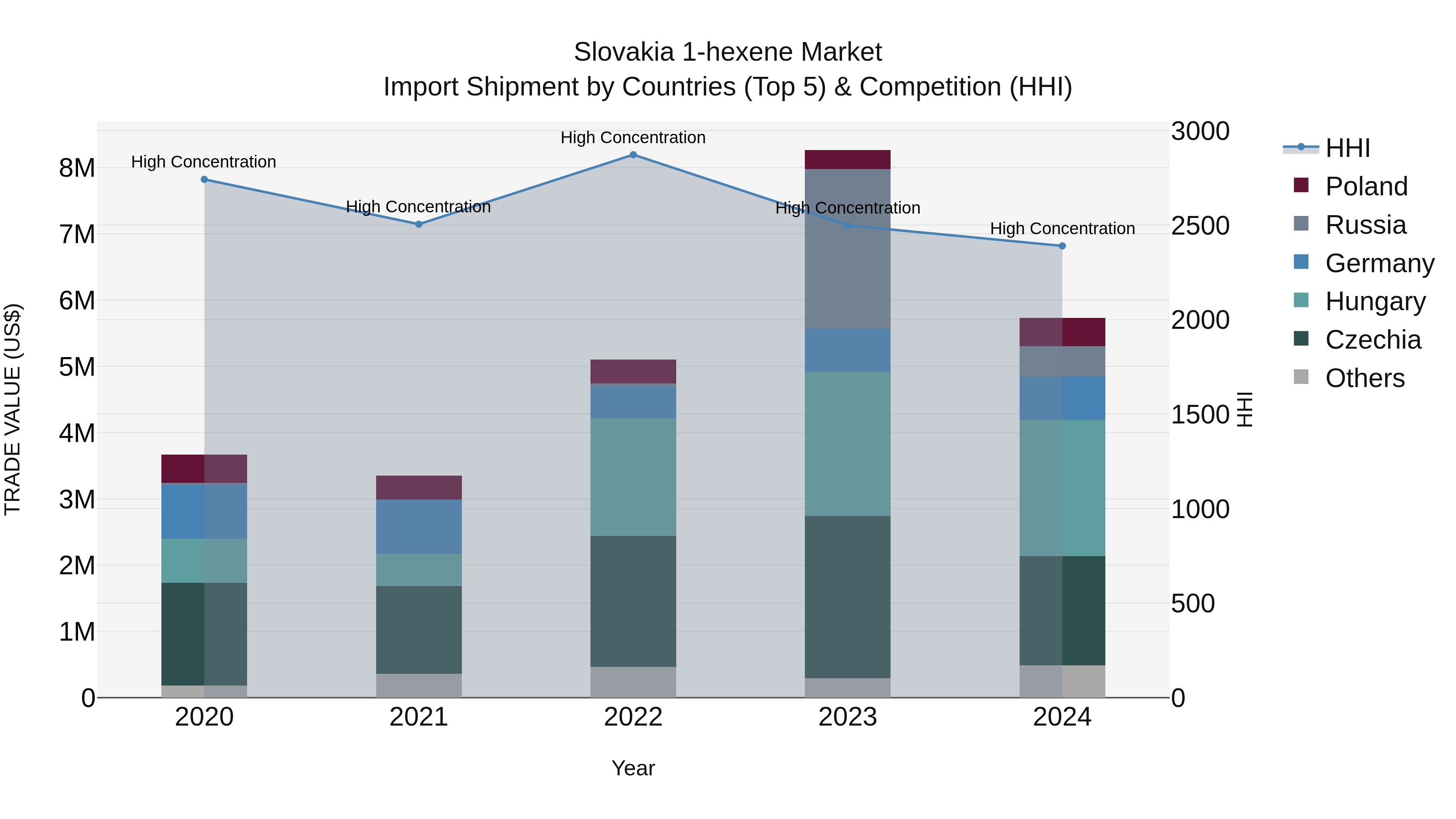 Slovakia 1 Hexene Market Top 5 Importing Countries and Market Competition (HHI) Analysis