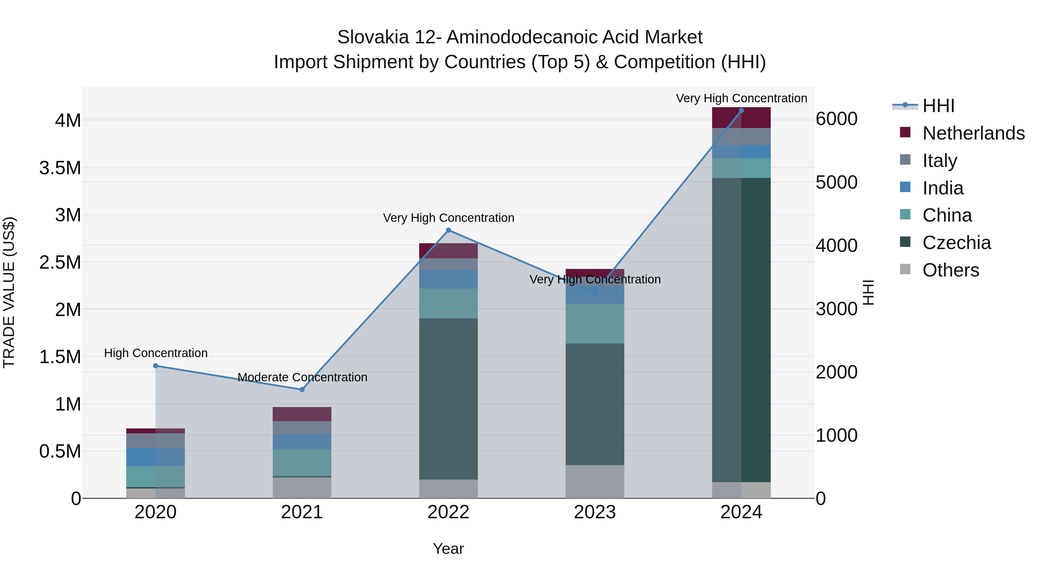 Slovakia 12 Aminododecanoic Acid Market Top 5 Importing Countries and Market Competition (HHI) Analysis