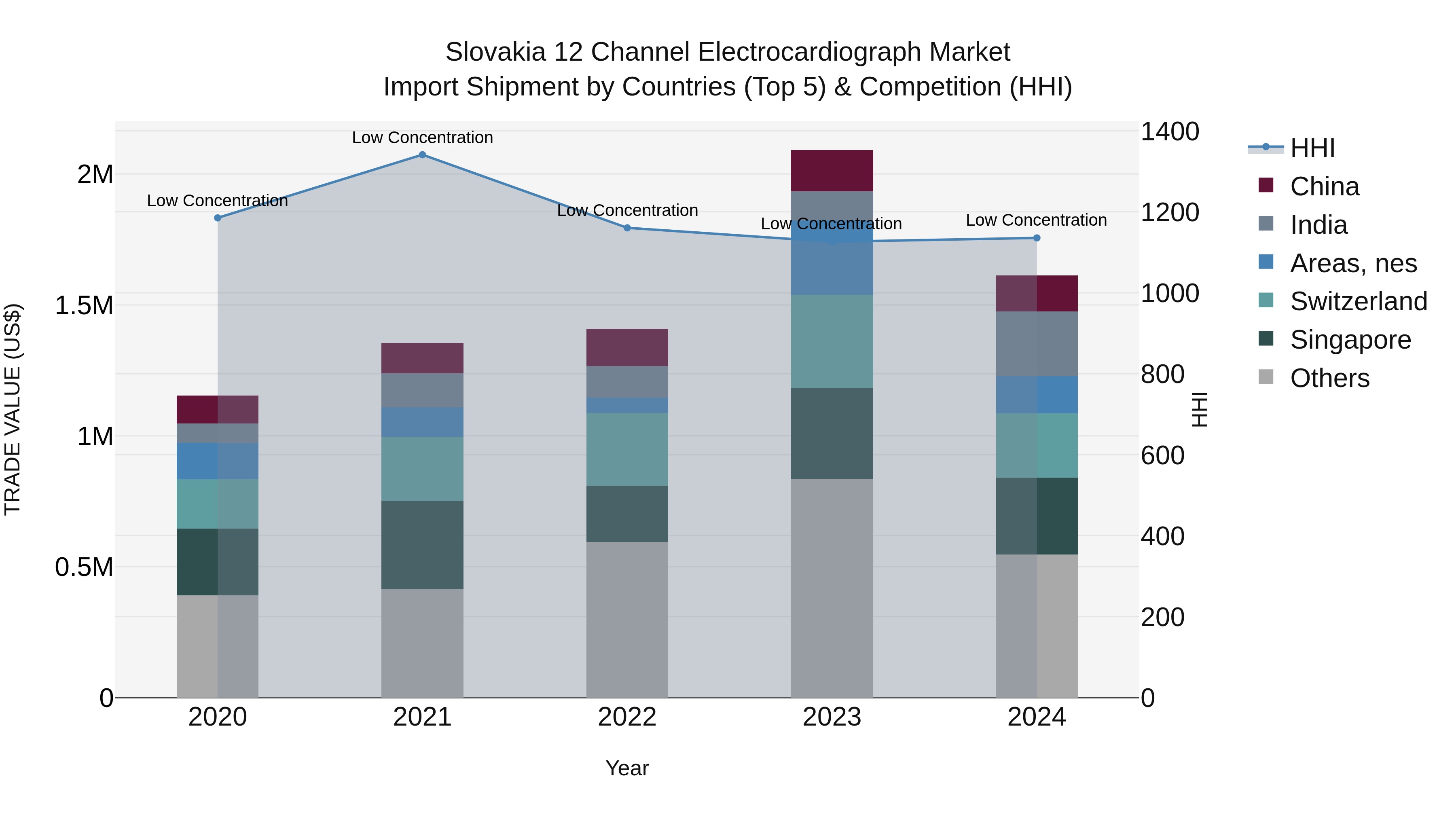 Slovakia 12 Channel Electrocardiograph Market Top 5 Importing Countries and Market Competition (HHI) Analysis