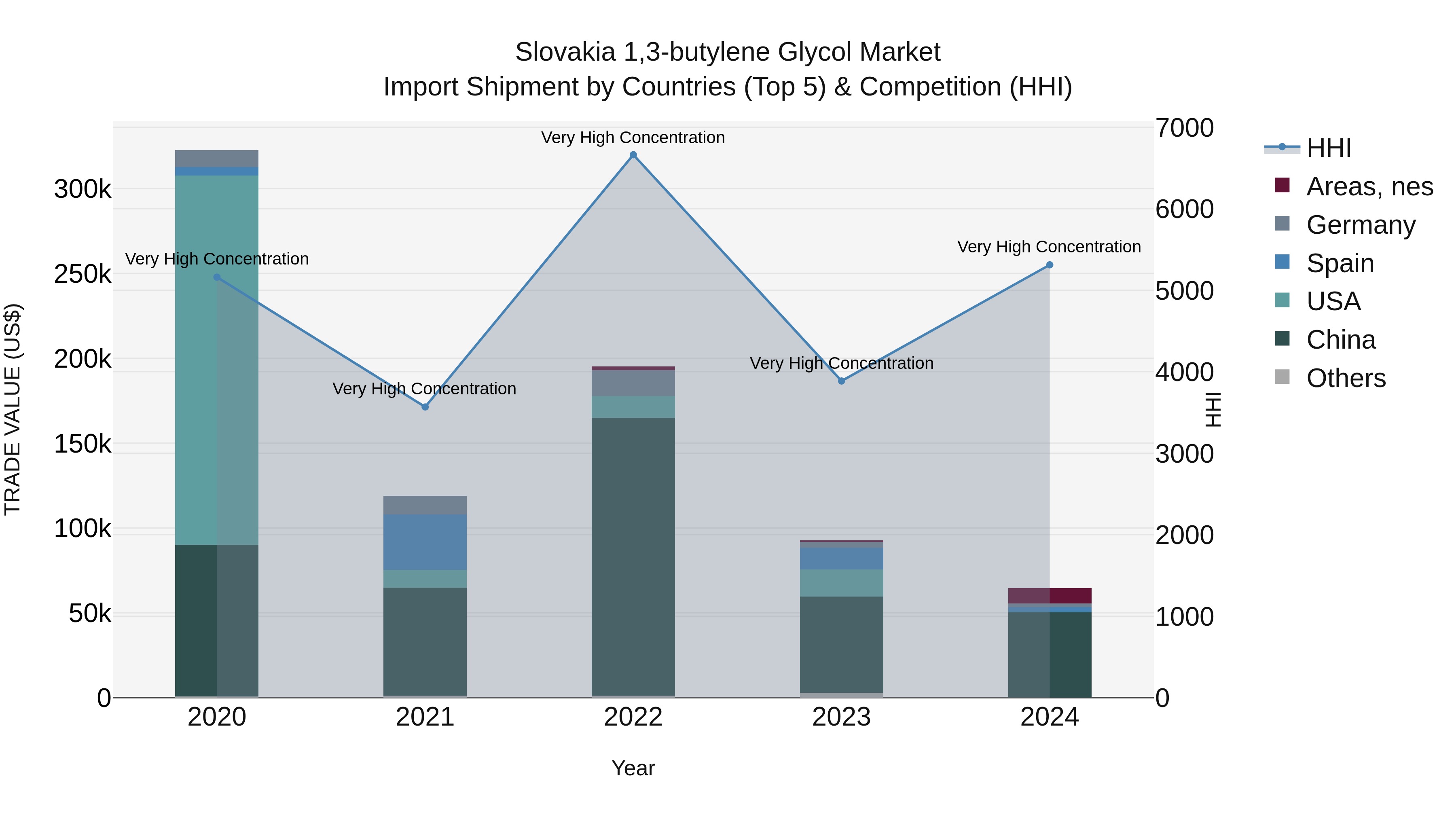 Slovakia 13 Butylene Glycol Market Top 5 Importing Countries and Market Competition (HHI) Analysis