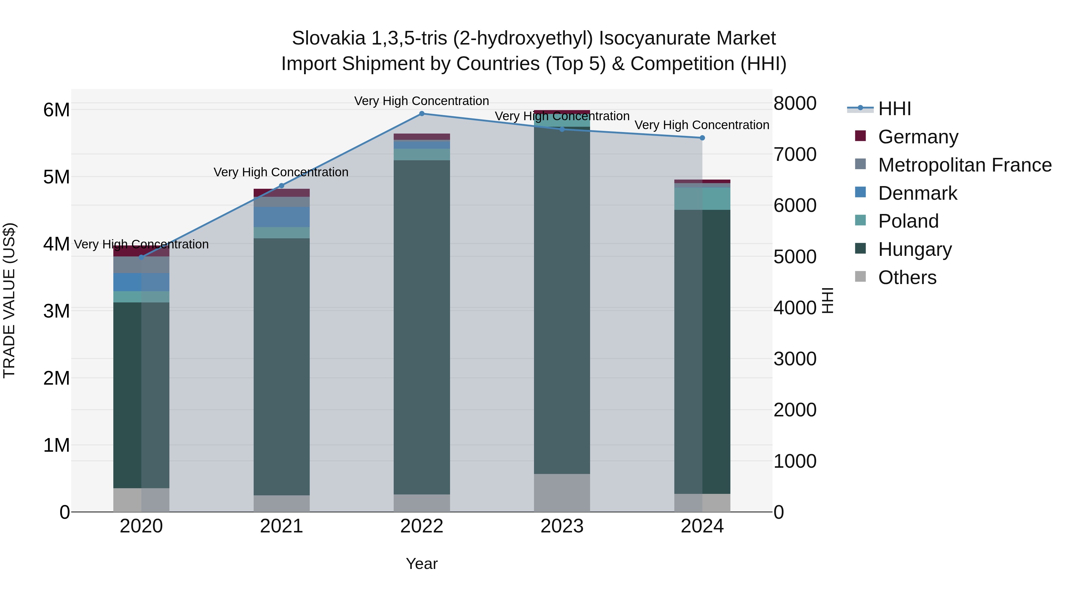 Slovakia 135 Tris 2 Hydroxyethyl Isocyanurate Market Top 5 Importing Countries and Market Competition (HHI) Analysis