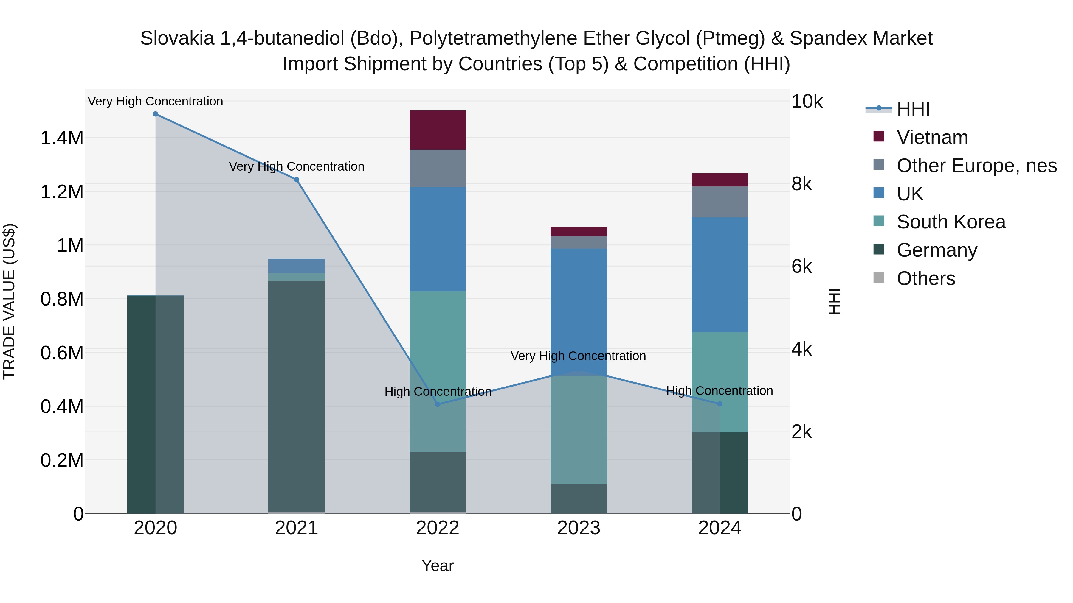 Slovakia 14 Butanediol Bdo Polytetramethylene Ether Glycol Ptmeg & Spandex Market Top 5 Importing Countries and Market Competition (HHI) Analysis