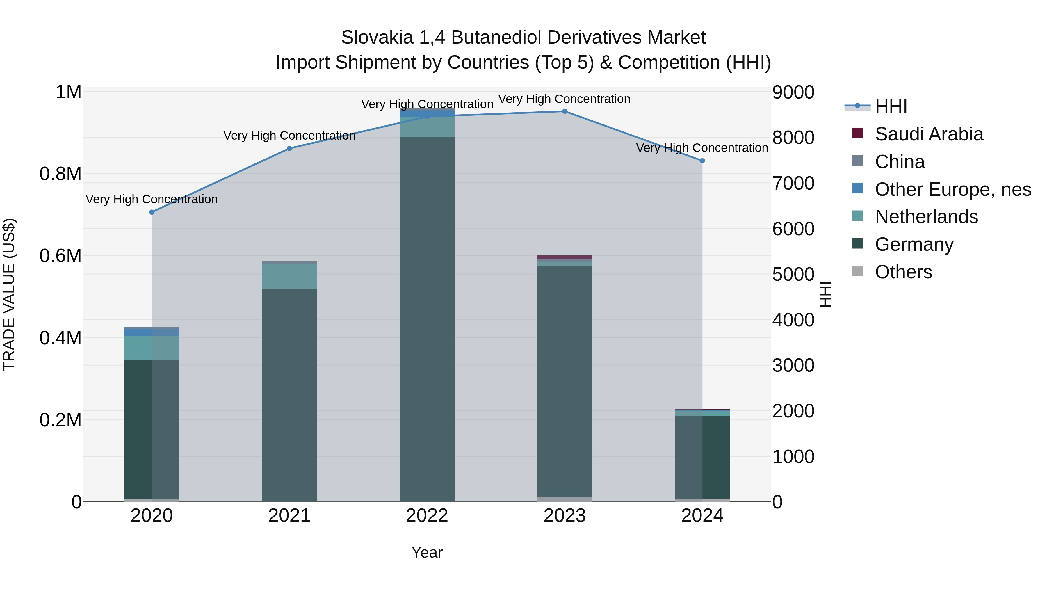 Slovakia 14 Butanediol Derivatives Market Top 5 Importing Countries and Market Competition (HHI) Analysis