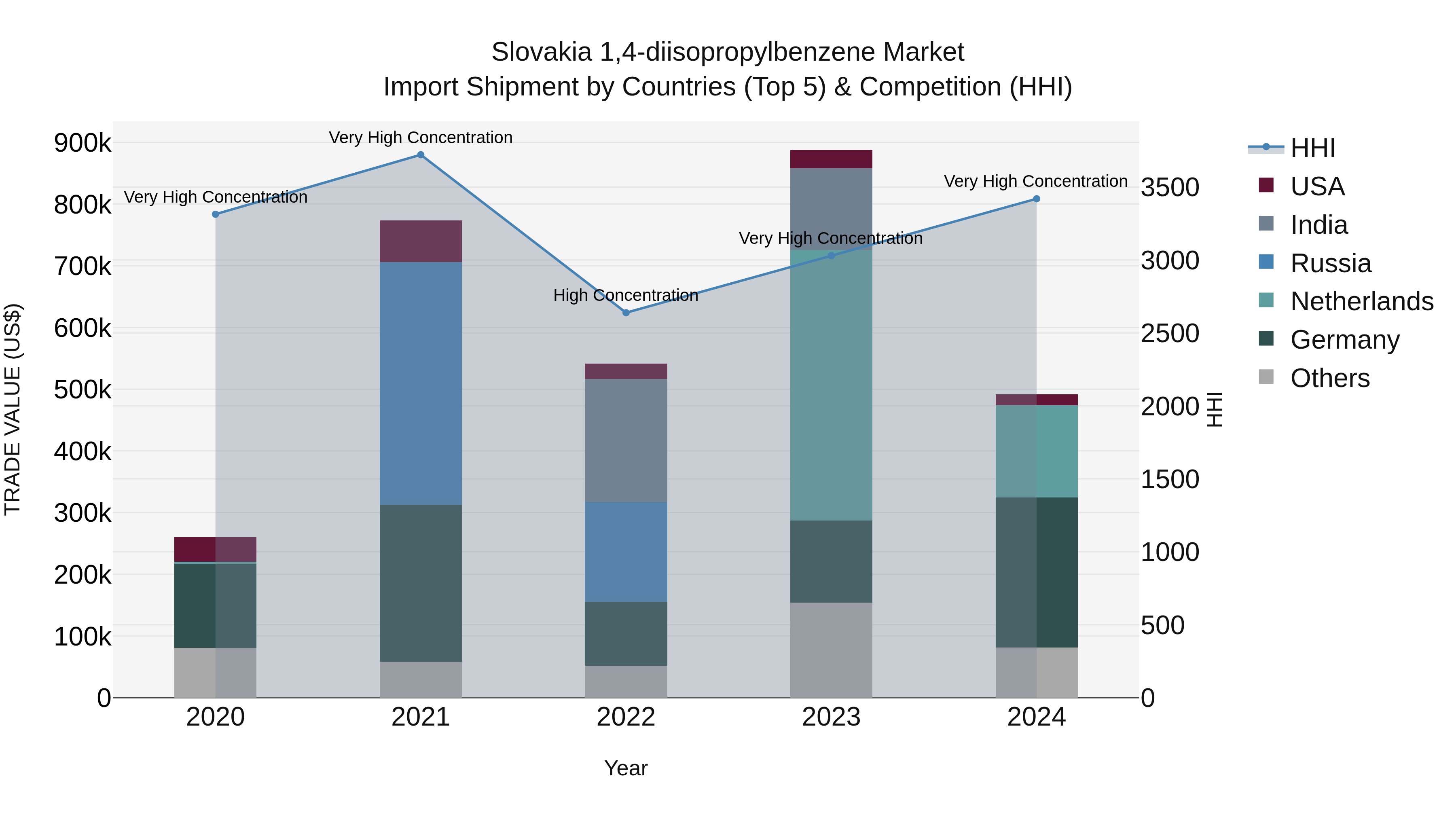 Slovakia 14 Diisopropylbenzene Market Top 5 Importing Countries and Market Competition (HHI) Analysis