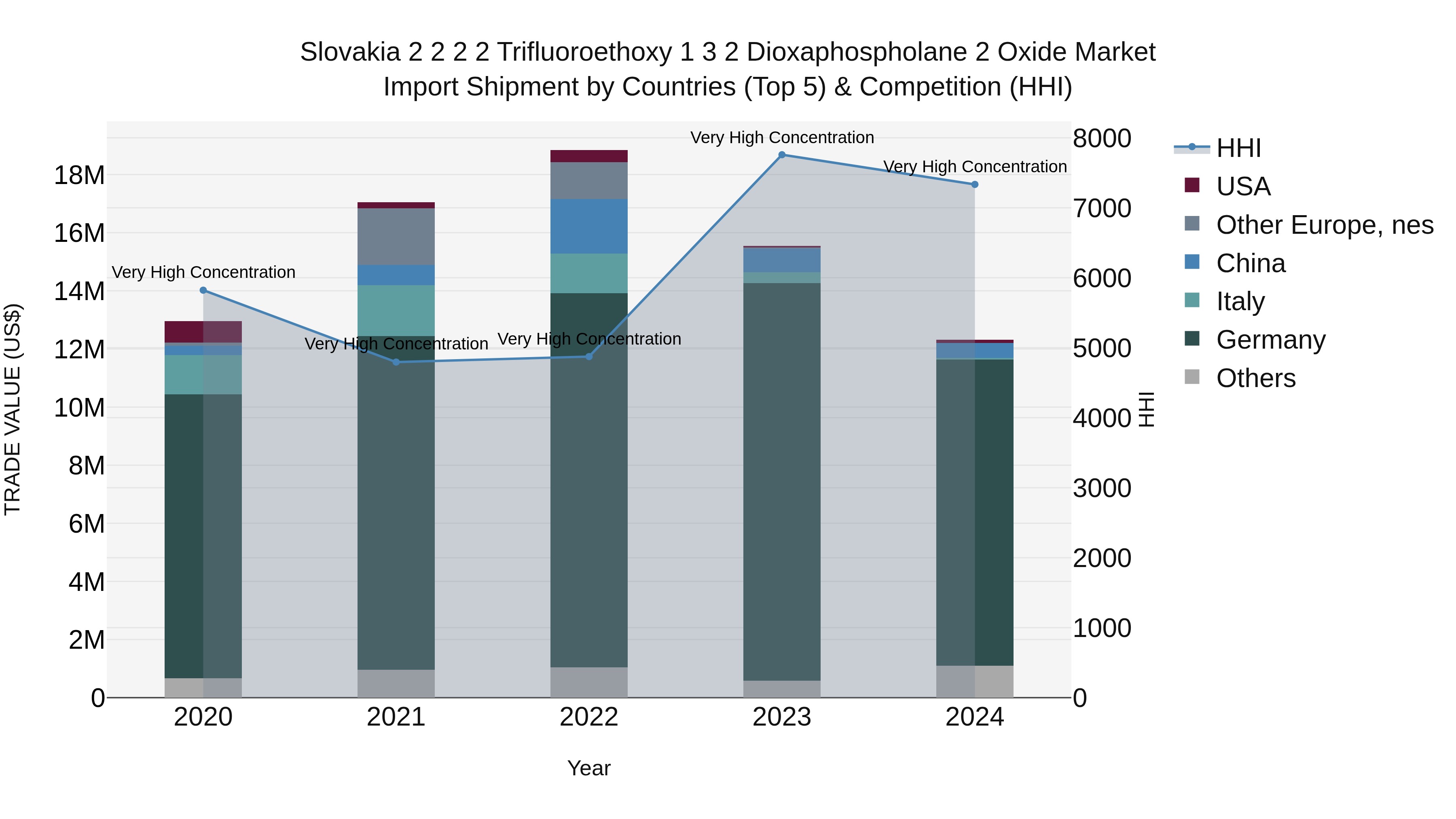 Slovakia 2 2 2 2 Trifluoroethoxy 1 3 2 Dioxaphospholane 2 Oxide Market Top 5 Importing Countries and Market Competition (HHI) Analysis