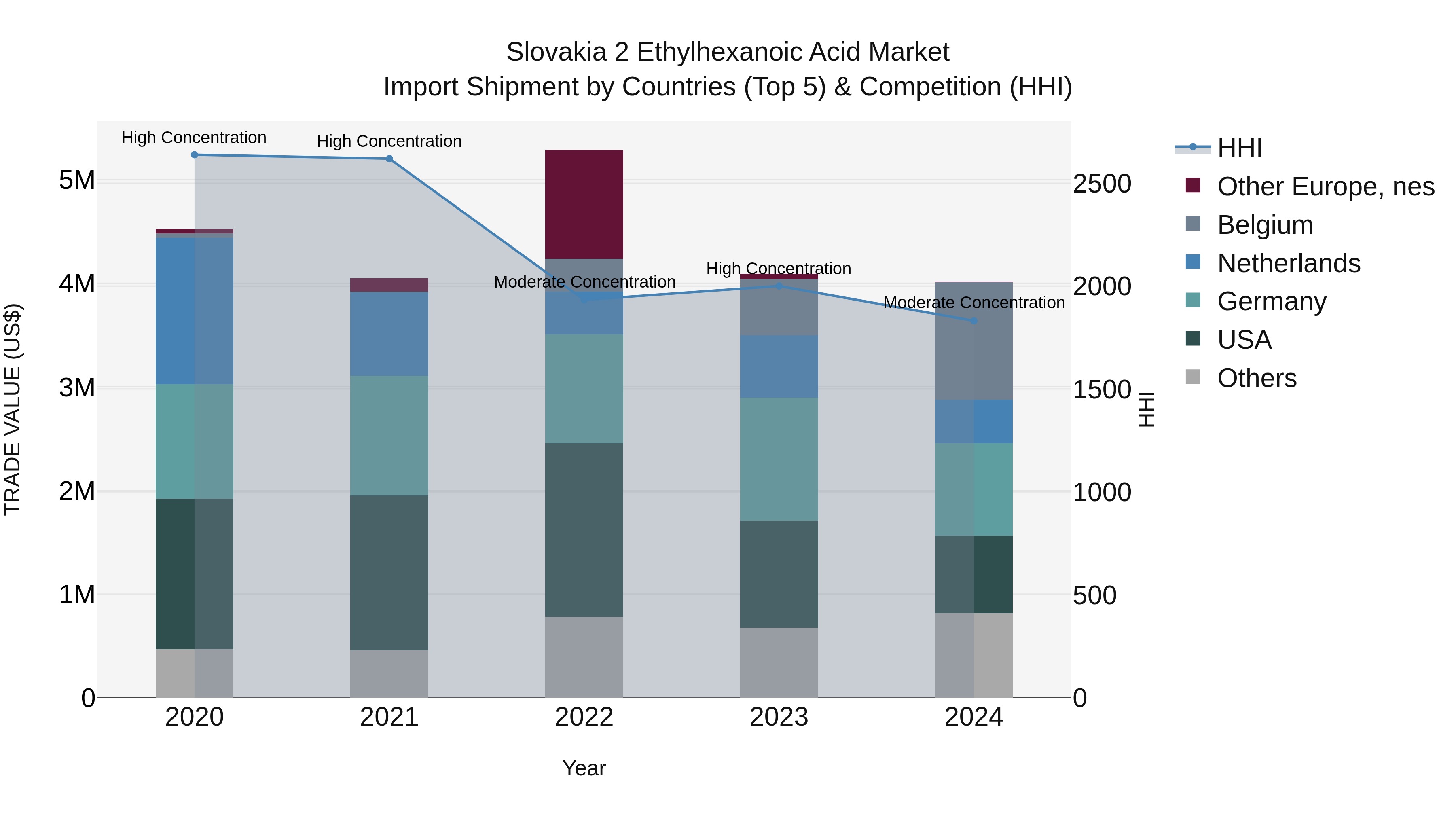 Slovakia 2 Ethylhexanoic Acid Market Top 5 Importing Countries and Market Competition (HHI) Analysis