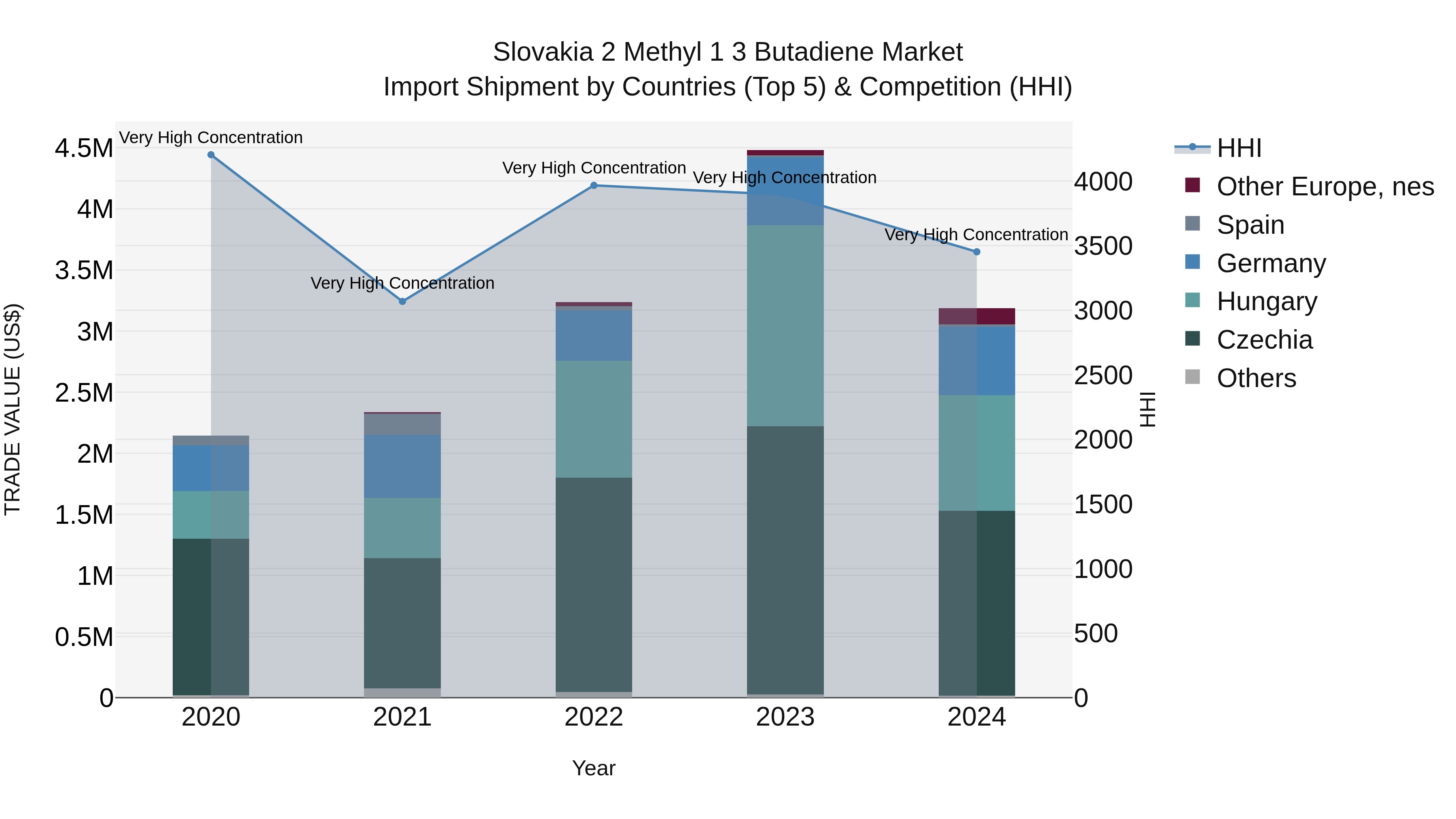 Slovakia 2 Methyl 1 3 Butadiene Market Top 5 Importing Countries and Market Competition (HHI) Analysis