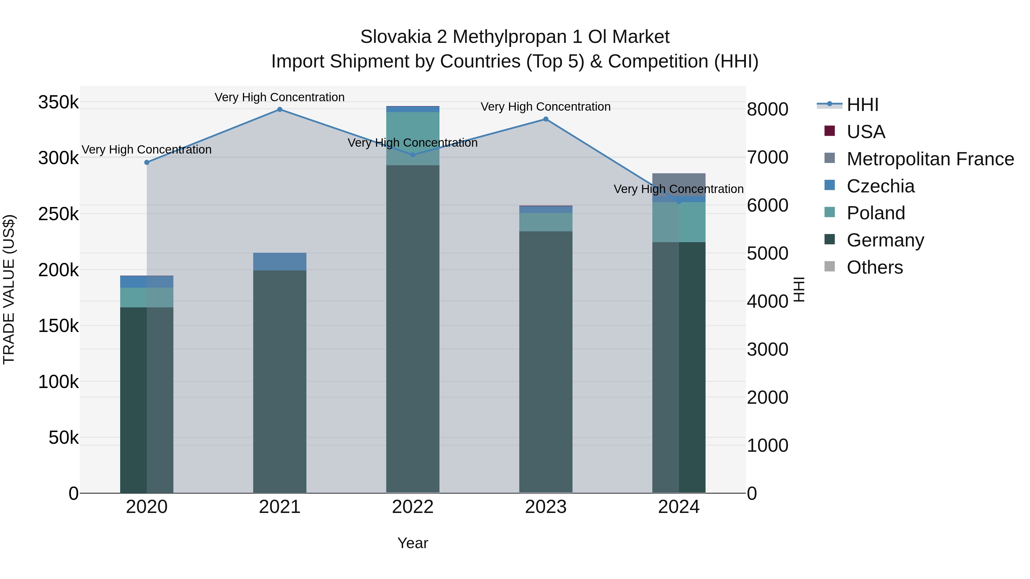 Slovakia 2 Methylpropan 1 Ol Market Top 5 Importing Countries and Market Competition (HHI) Analysis