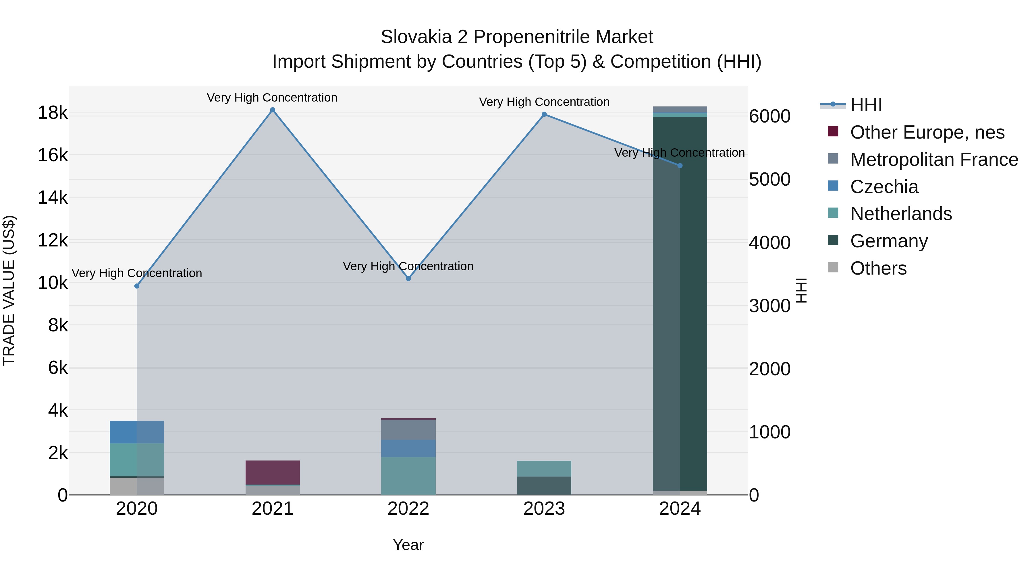 Slovakia 2 Propenenitrile Market Top 5 Importing Countries and Market Competition (HHI) Analysis
