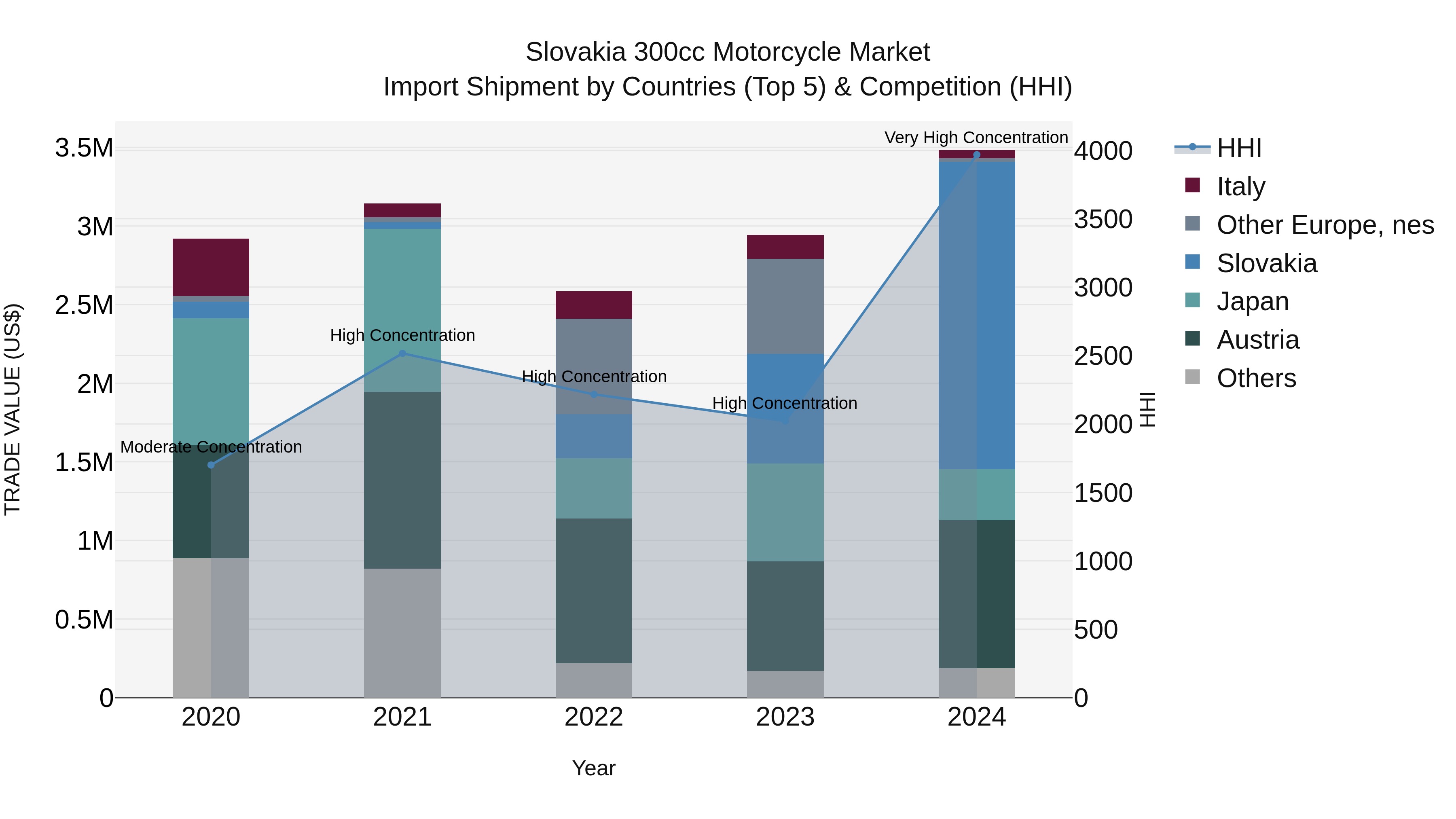 Slovakia 300Cc Motorcycle Market Top 5 Importing Countries and Market Competition (HHI) Analysis