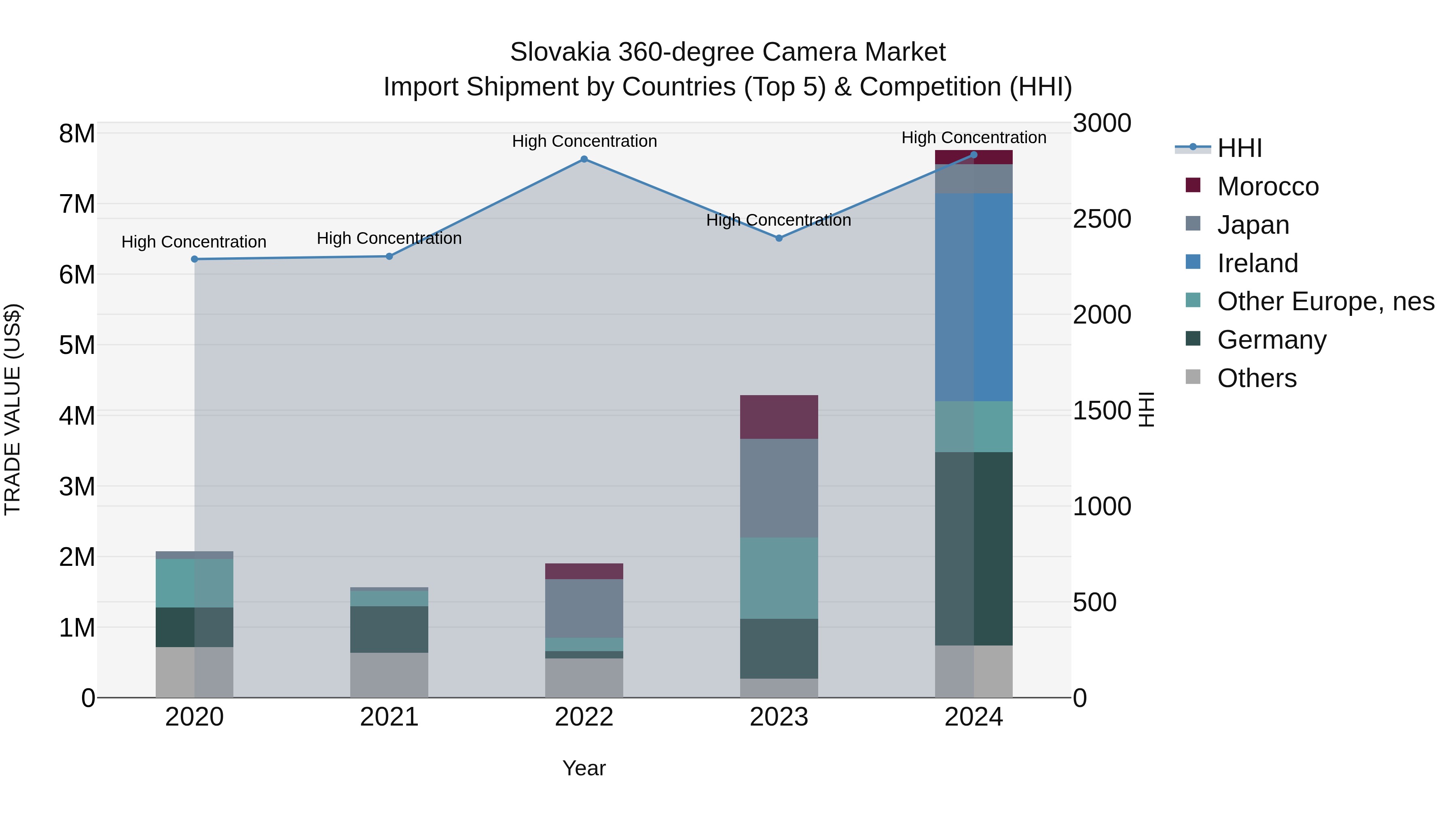 Slovakia 360 Degree Camera Market Top 5 Importing Countries and Market Competition (HHI) Analysis