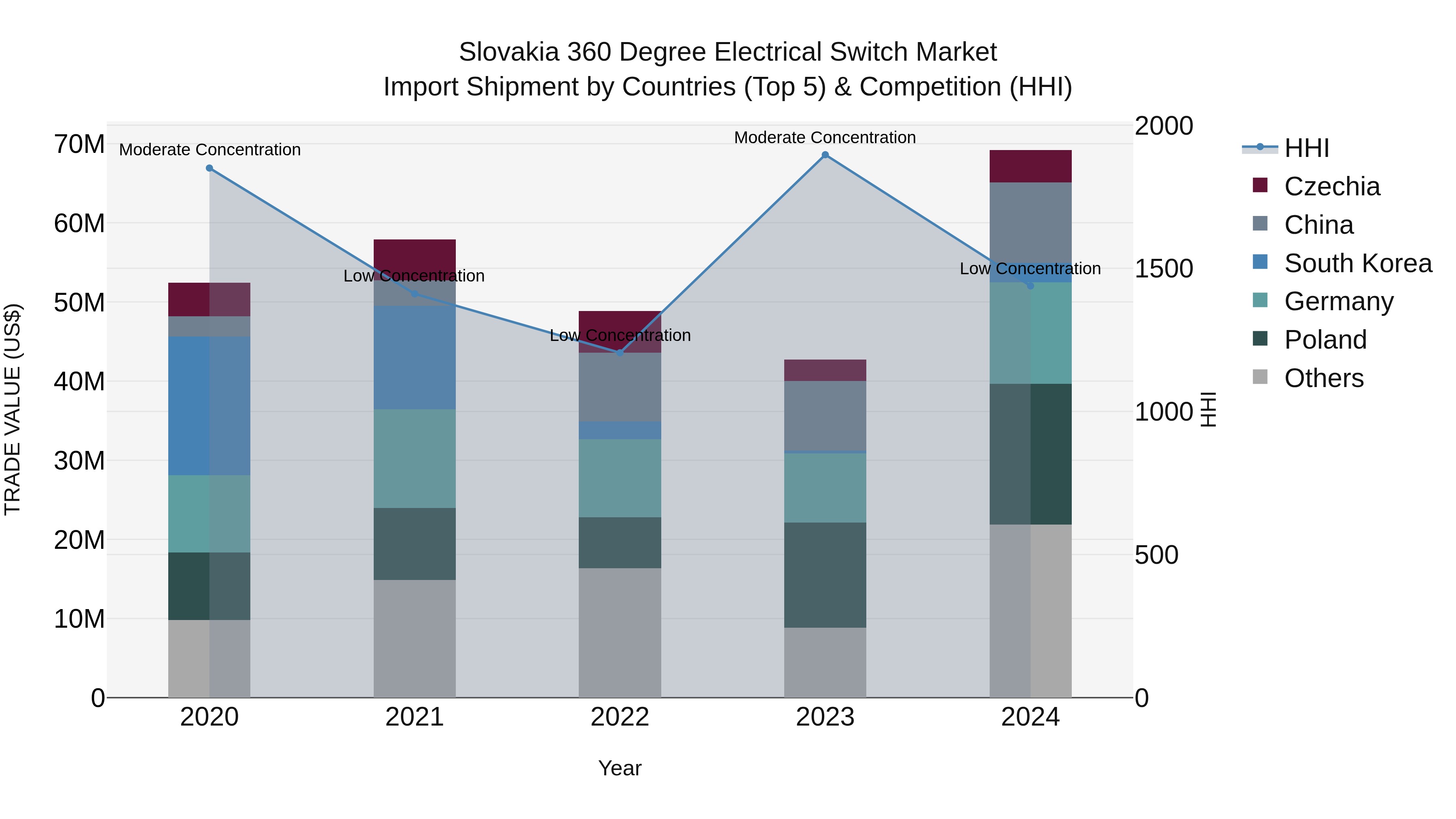 Slovakia 360 Degree Electrical Switch Market Top 5 Importing Countries and Market Competition (HHI) Analysis