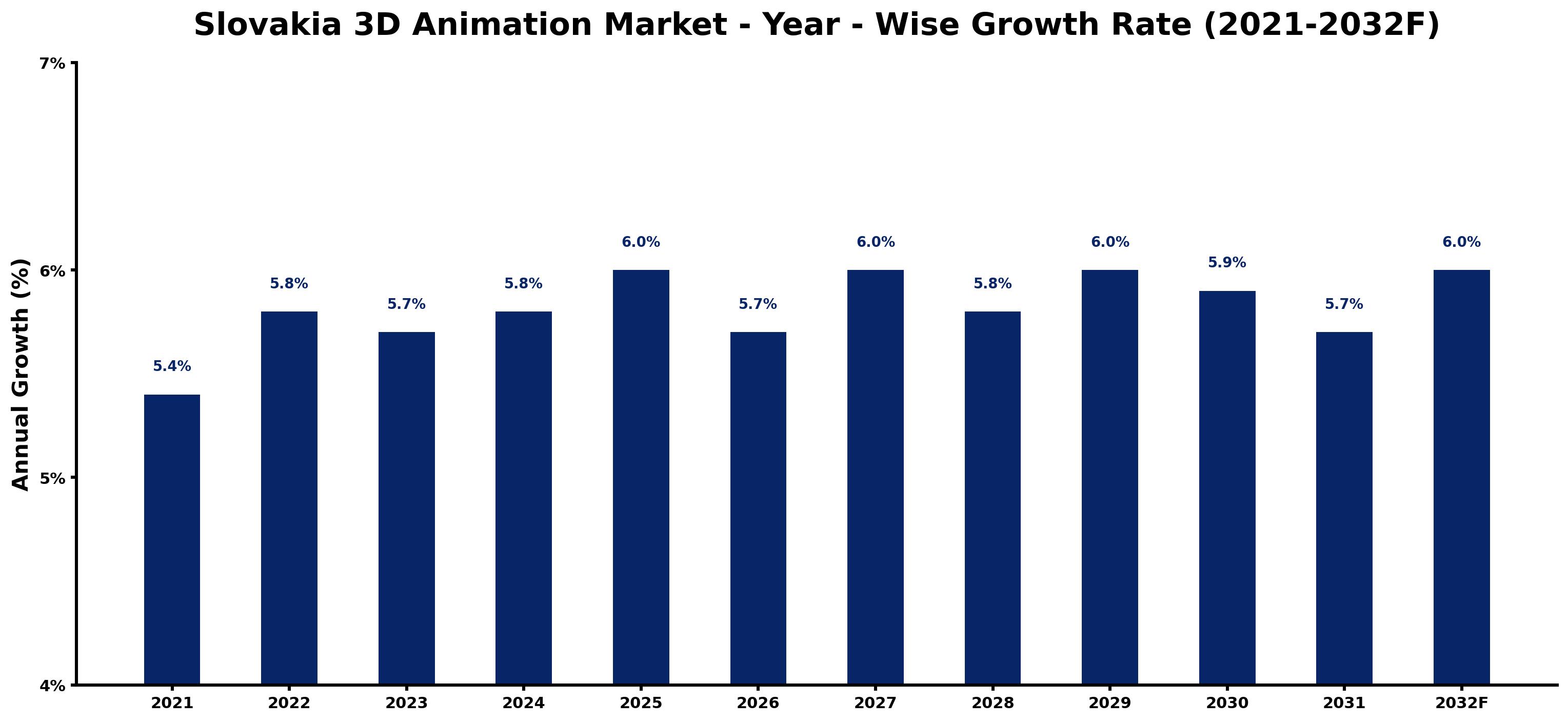 Slovakia 3D Animation Market Year-wise Growth Rate and Key Drivers