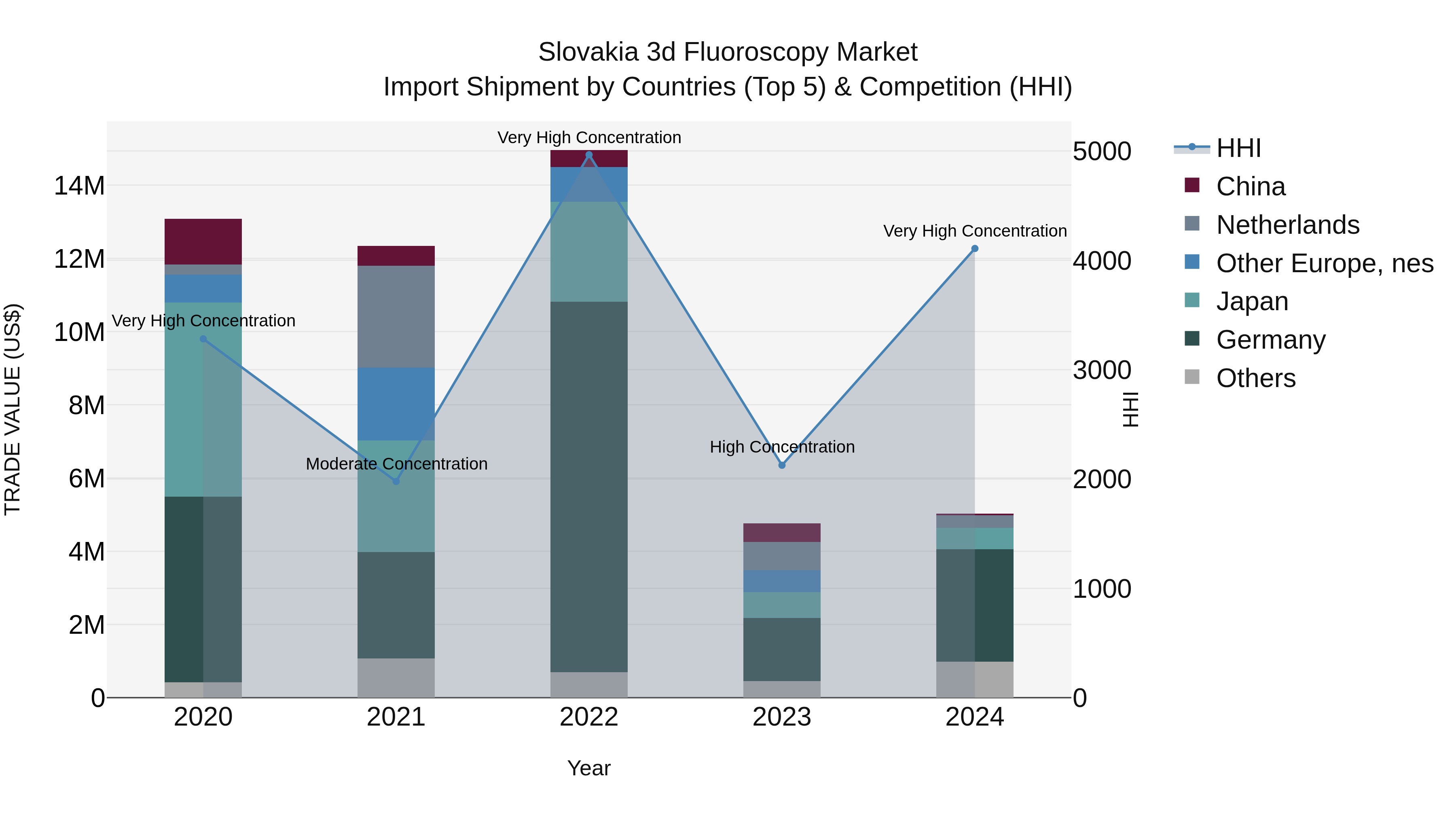 Slovakia 3D Fluoroscopy Market Top 5 Importing Countries and Market Competition (HHI) Analysis