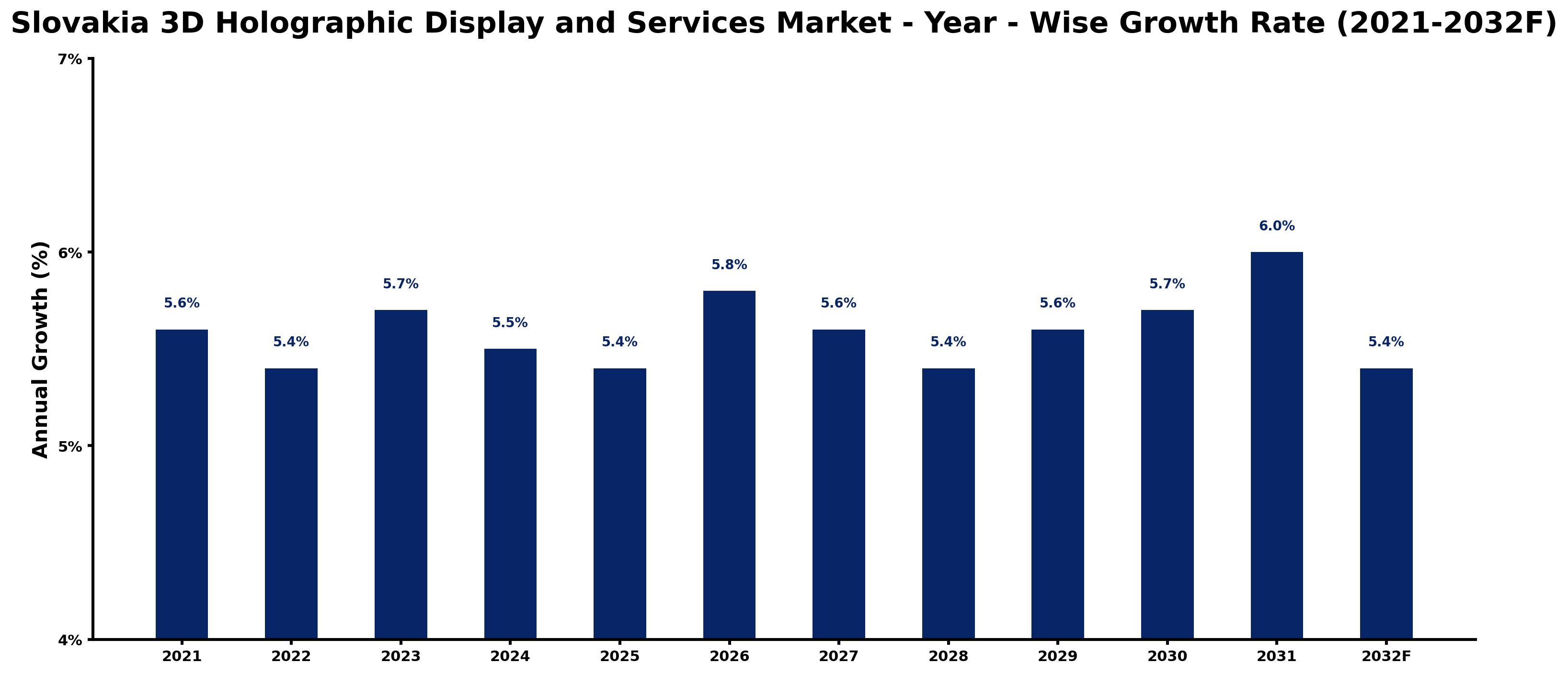 Slovakia 3D Holographic Display and Services Market Year-wise Growth Rate and Key Drivers