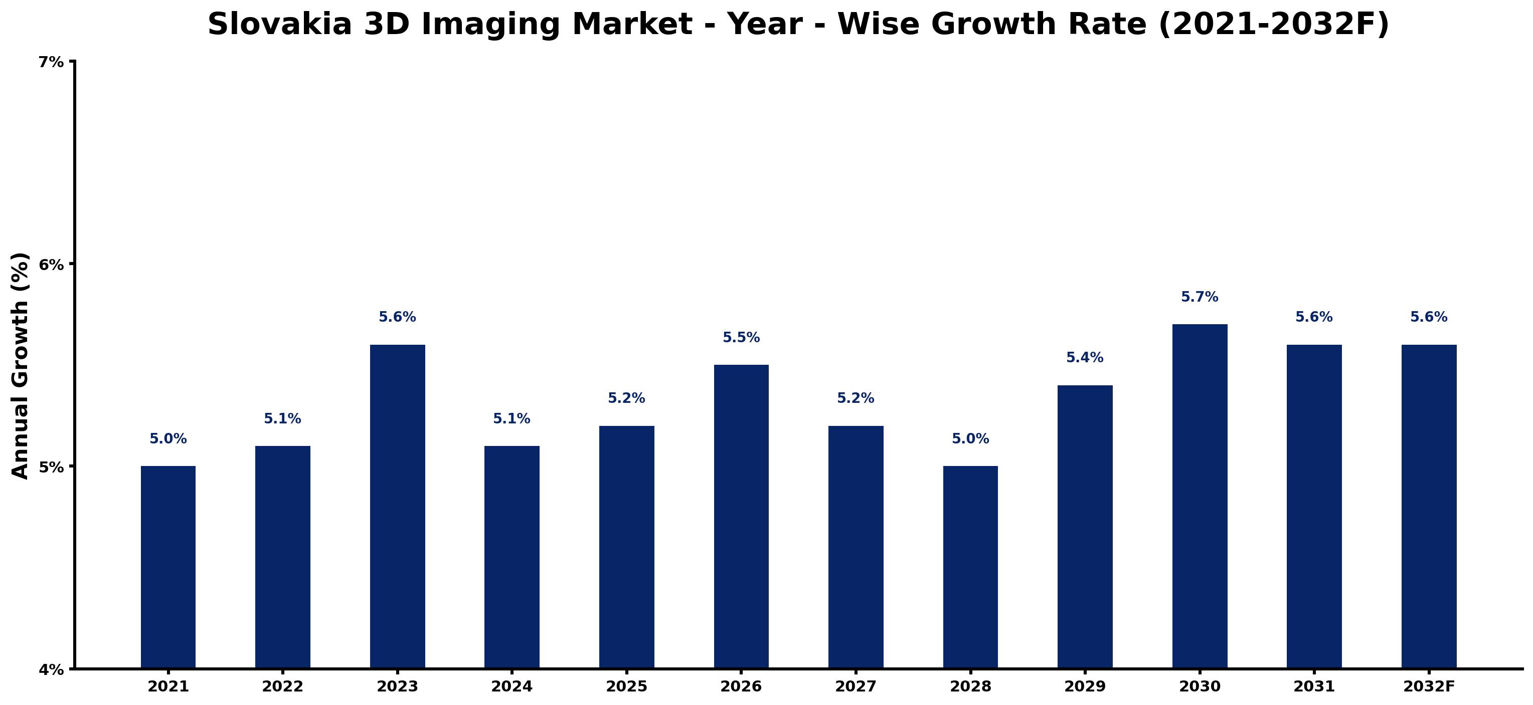 Slovakia 3D Imaging Market Year-wise Growth Rate and Key Drivers