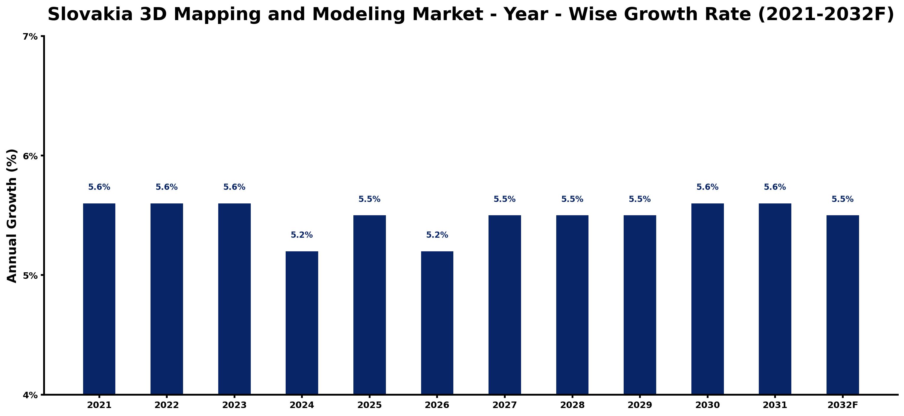 Slovakia 3D Mapping and Modeling Market Year-wise Growth Rate and Key Drivers