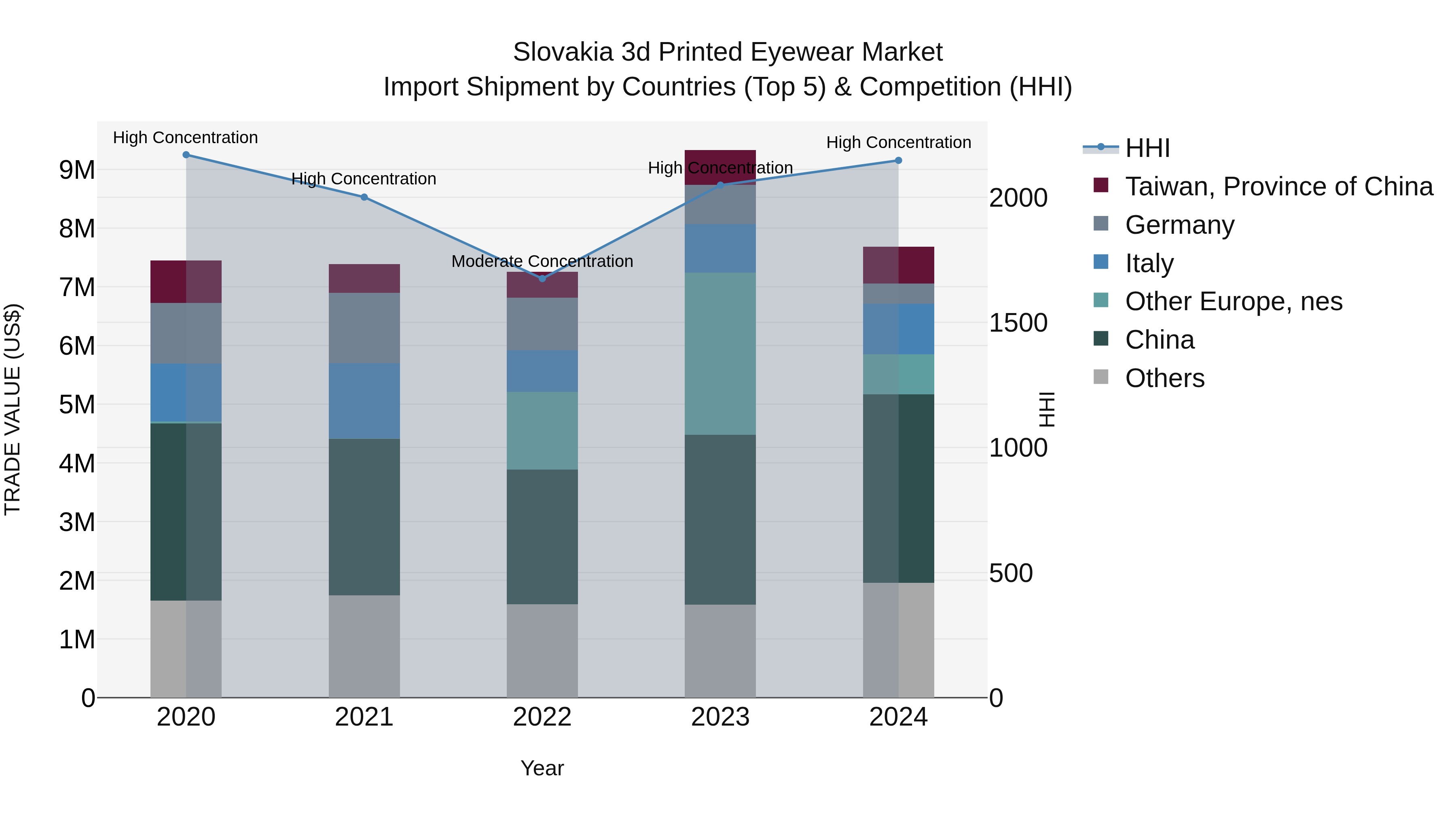 Slovakia 3D Printed Eyewear Market Top 5 Importing Countries and Market Competition (HHI) Analysis