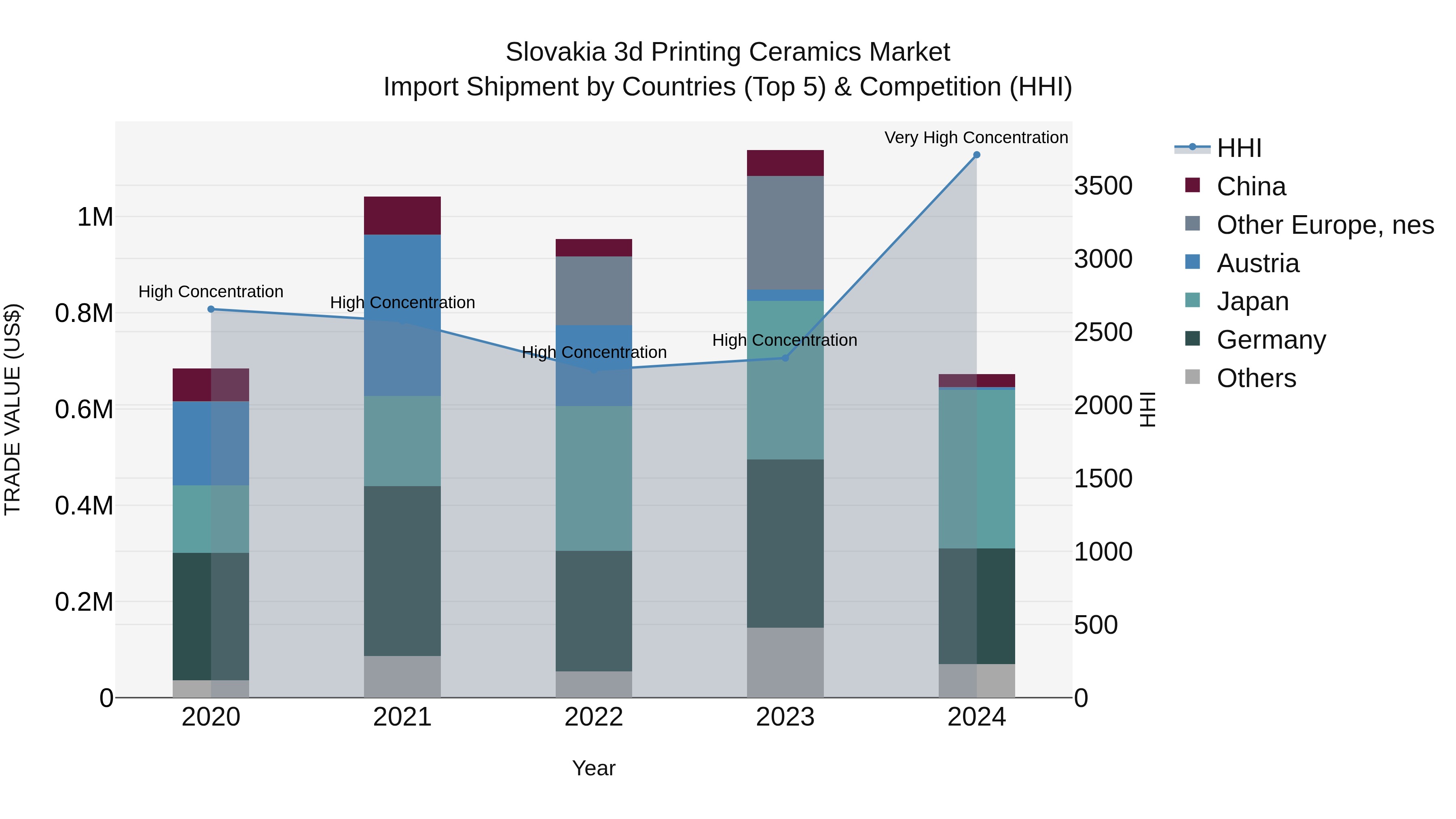 Slovakia 3D Printing Ceramics Market Top 5 Importing Countries and Market Competition (HHI) Analysis