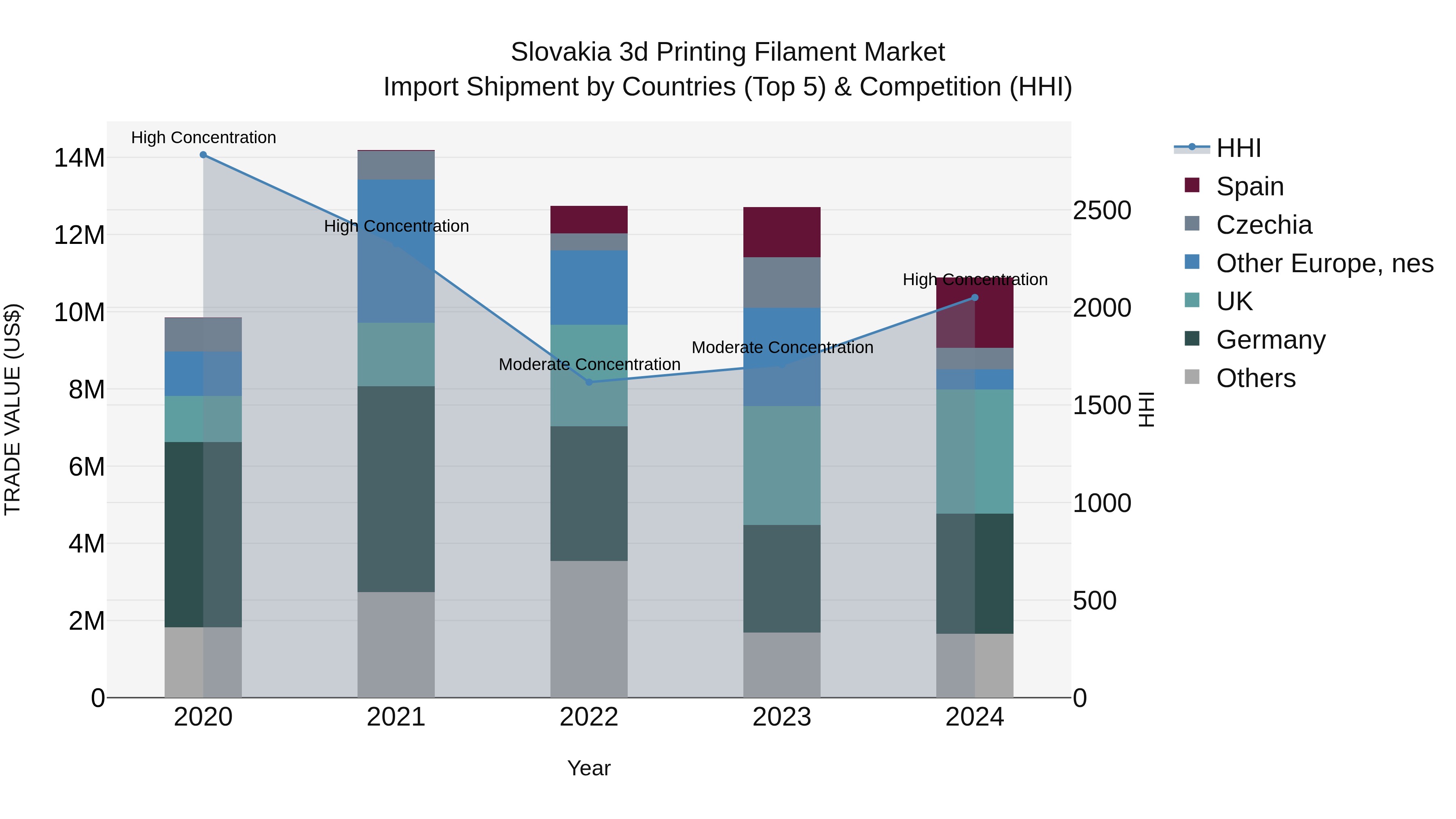 Slovakia 3D Printing Filament Market Top 5 Importing Countries and Market Competition (HHI) Analysis