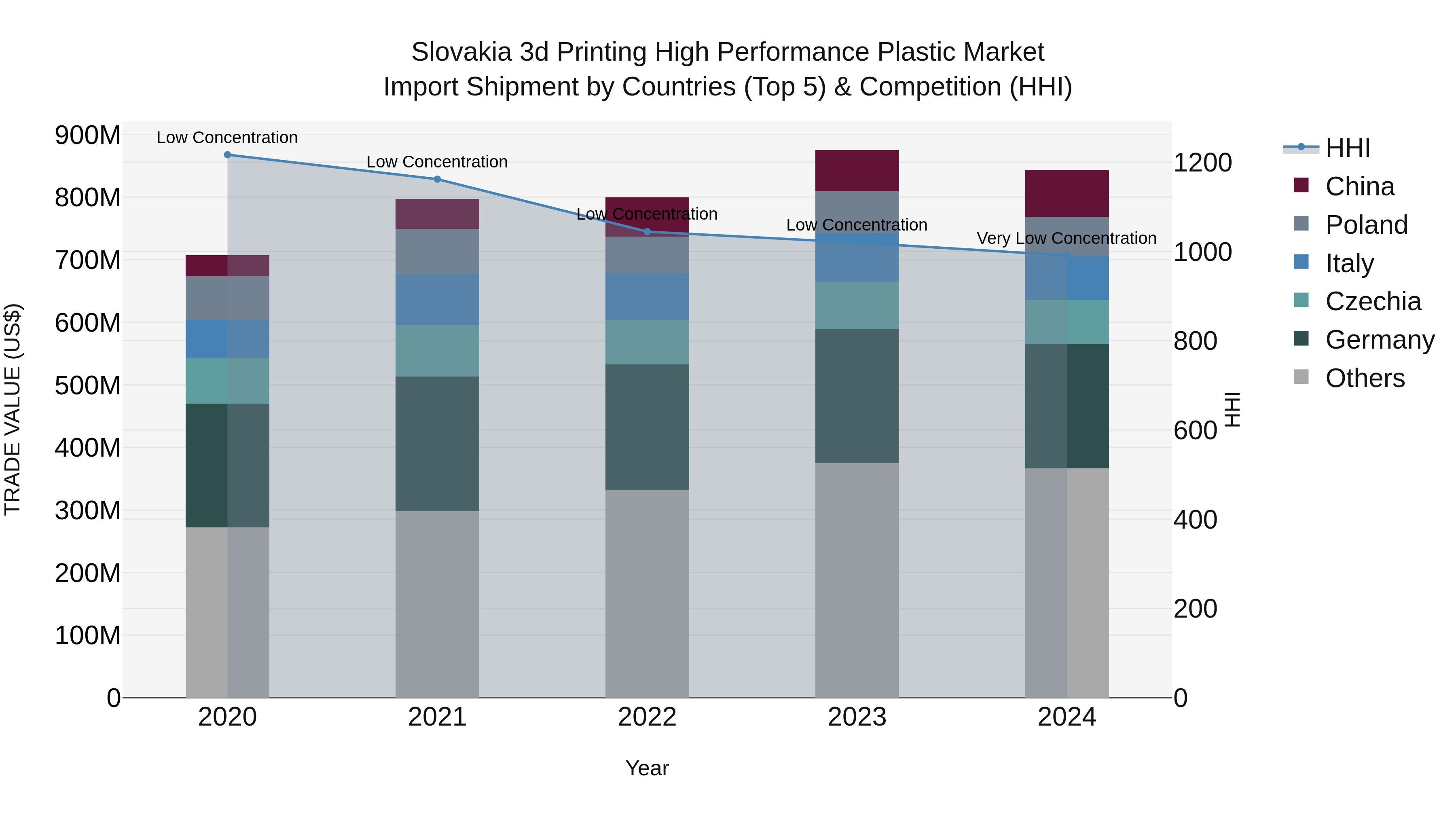Slovakia 3D Printing High Performance Plastic Market Top 5 Importing Countries and Market Competition (HHI) Analysis