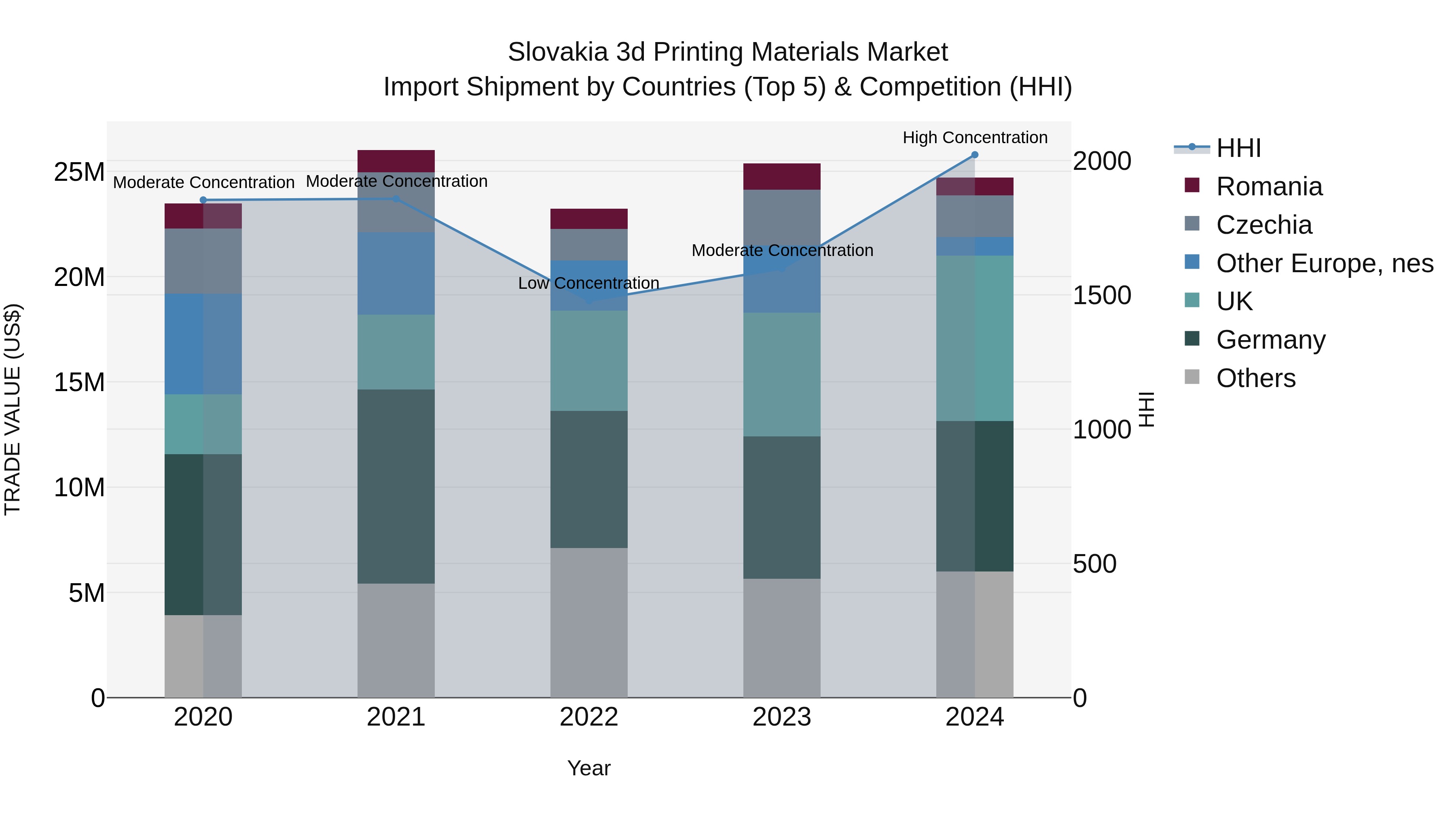 Slovakia 3D Printing Materials Market Top 5 Importing Countries and Market Competition (HHI) Analysis