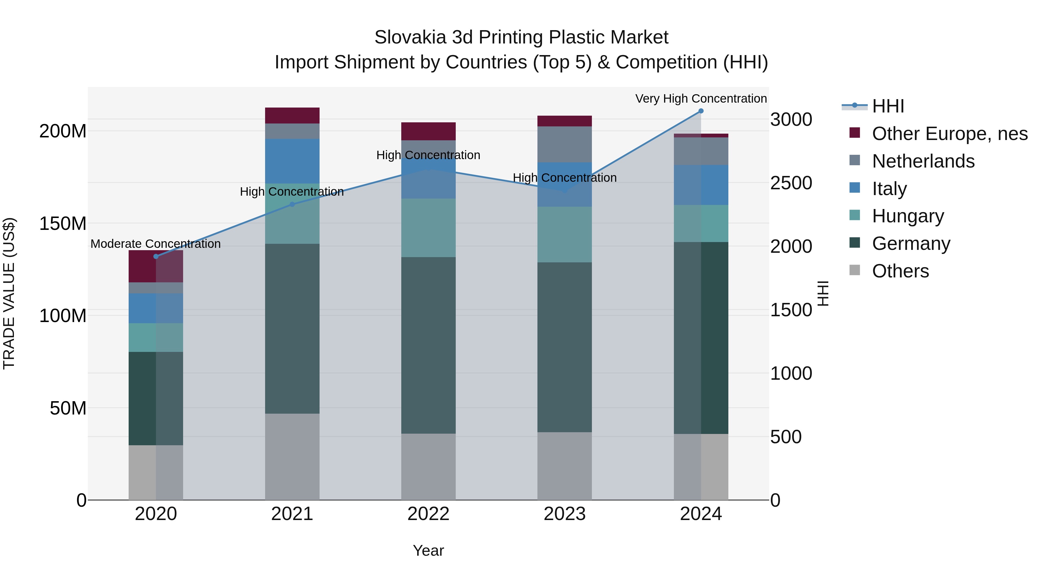 Slovakia 3D Printing Plastic Market Top 5 Importing Countries and Market Competition (HHI) Analysis