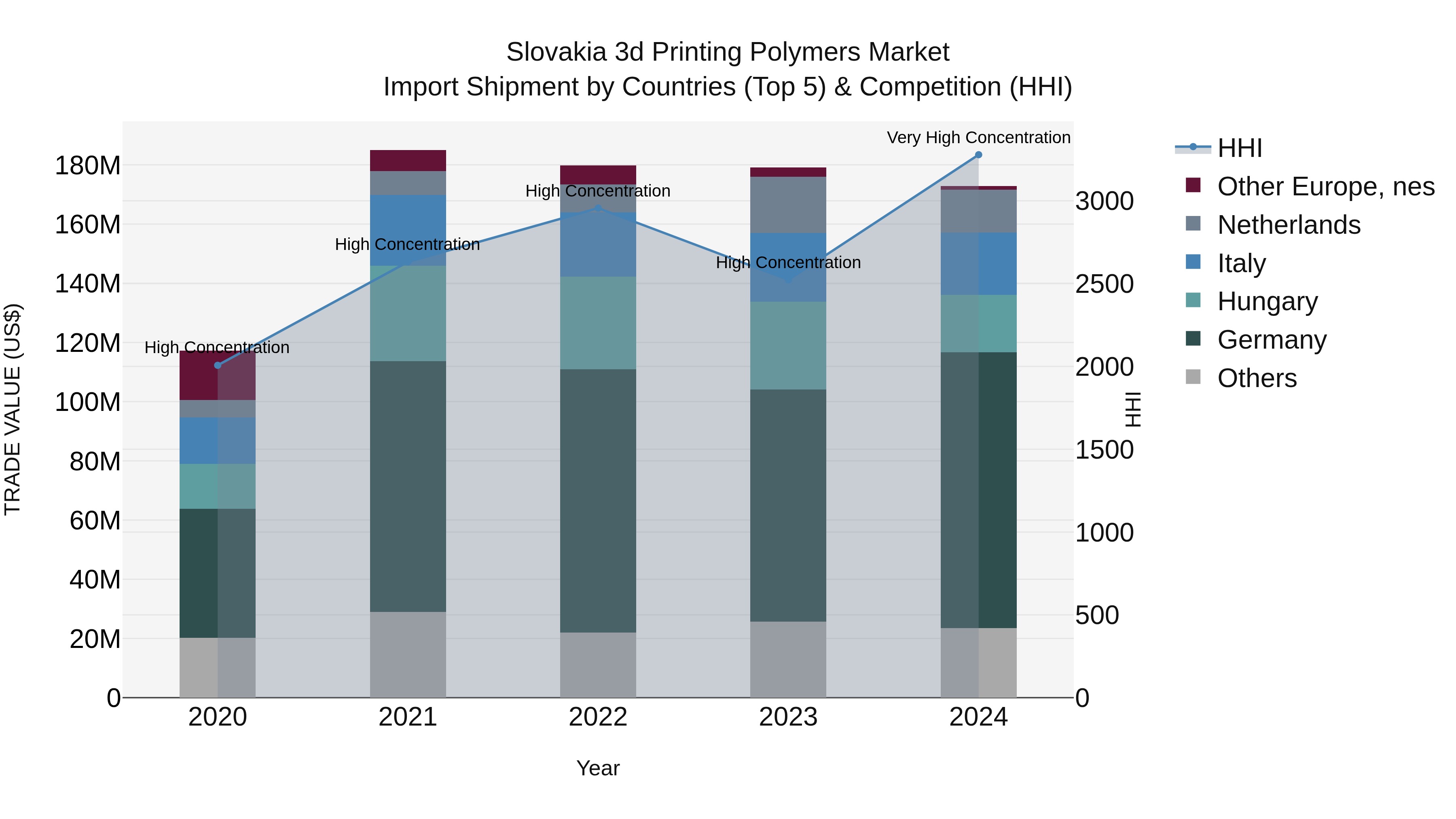 Slovakia 3D Printing Polymers Market Top 5 Importing Countries and Market Competition (HHI) Analysis