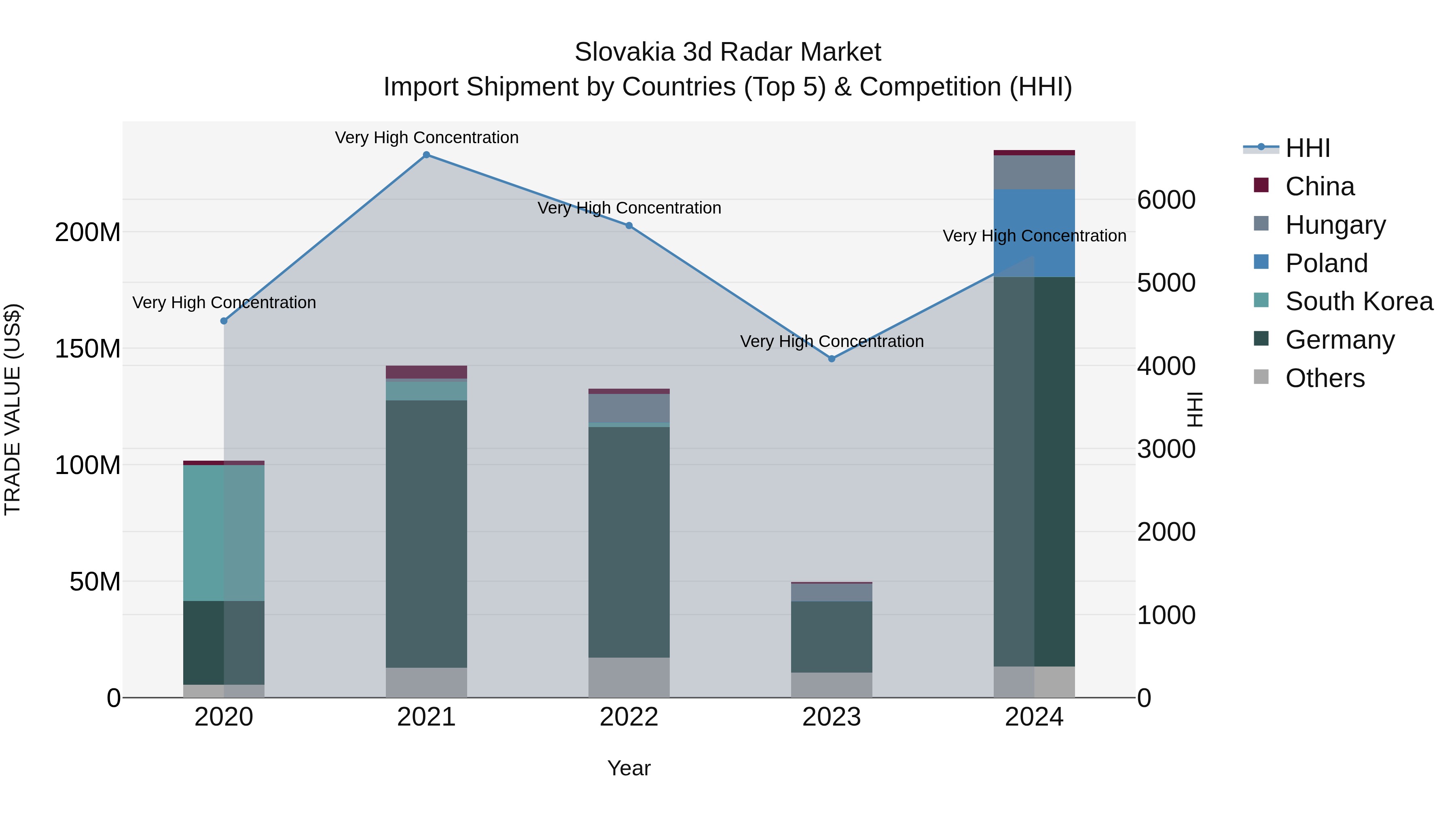 Slovakia 3D Radar Market Top 5 Importing Countries and Market Competition (HHI) Analysis