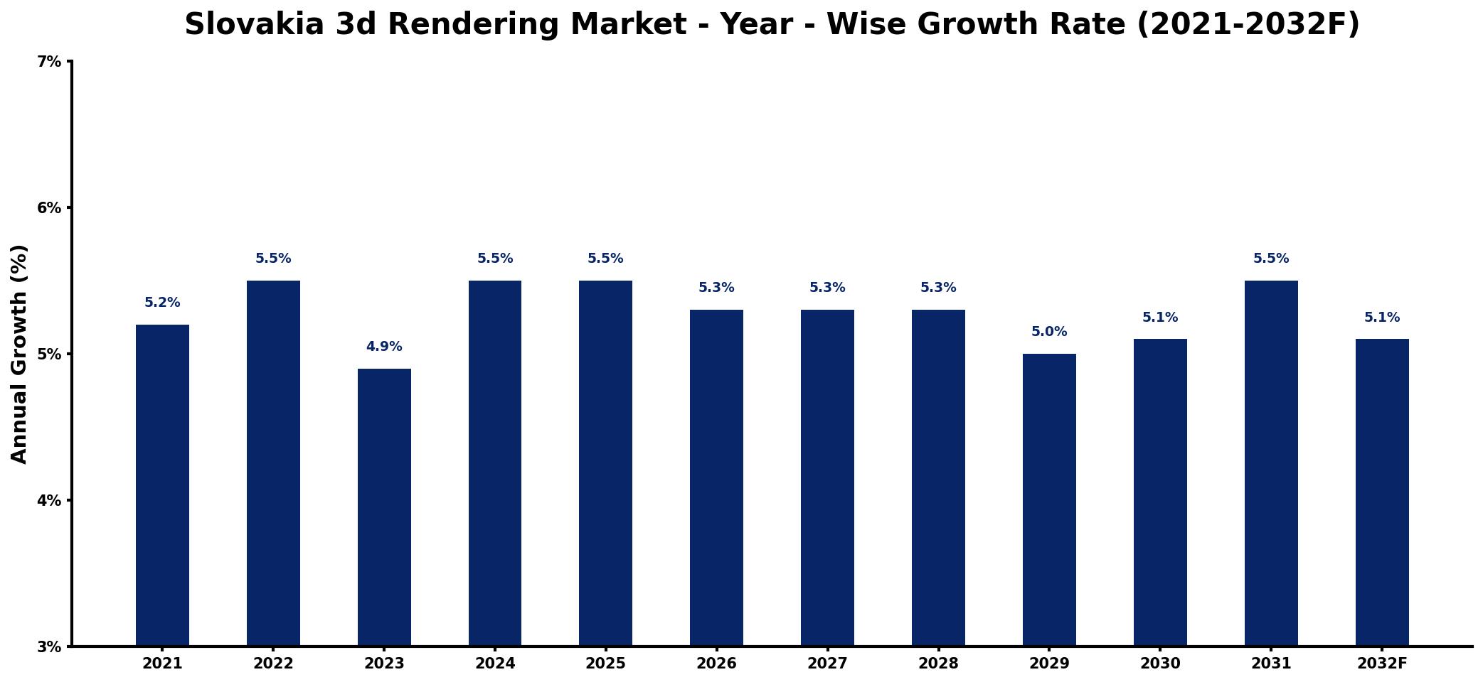 Slovakia 3d Rendering Market Year-wise Growth Rate and Key Drivers