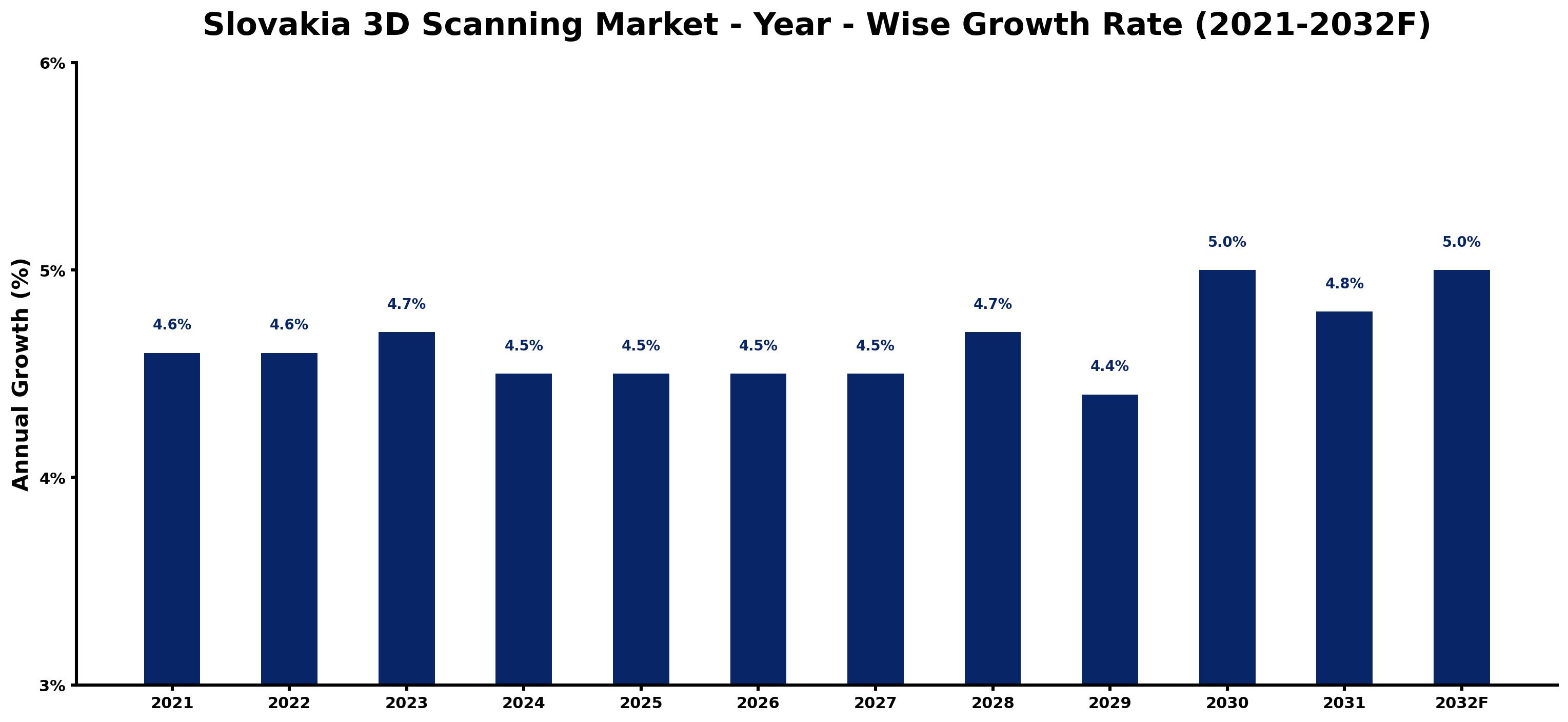 Slovakia 3D Scanning Market Year-wise Growth Rate and Key Drivers