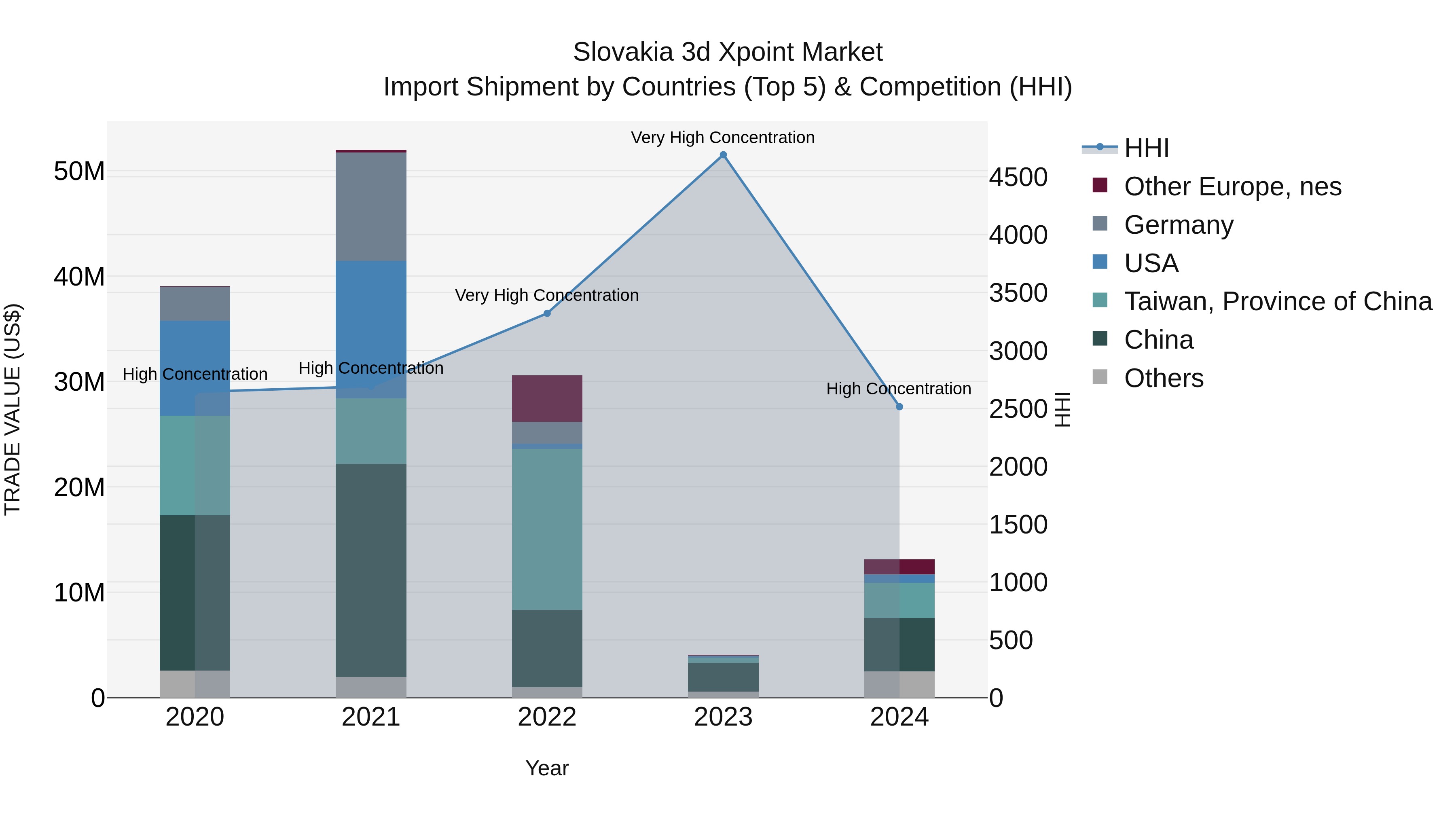 Slovakia 3D Xpoint Market Top 5 Importing Countries and Market Competition (HHI) Analysis
