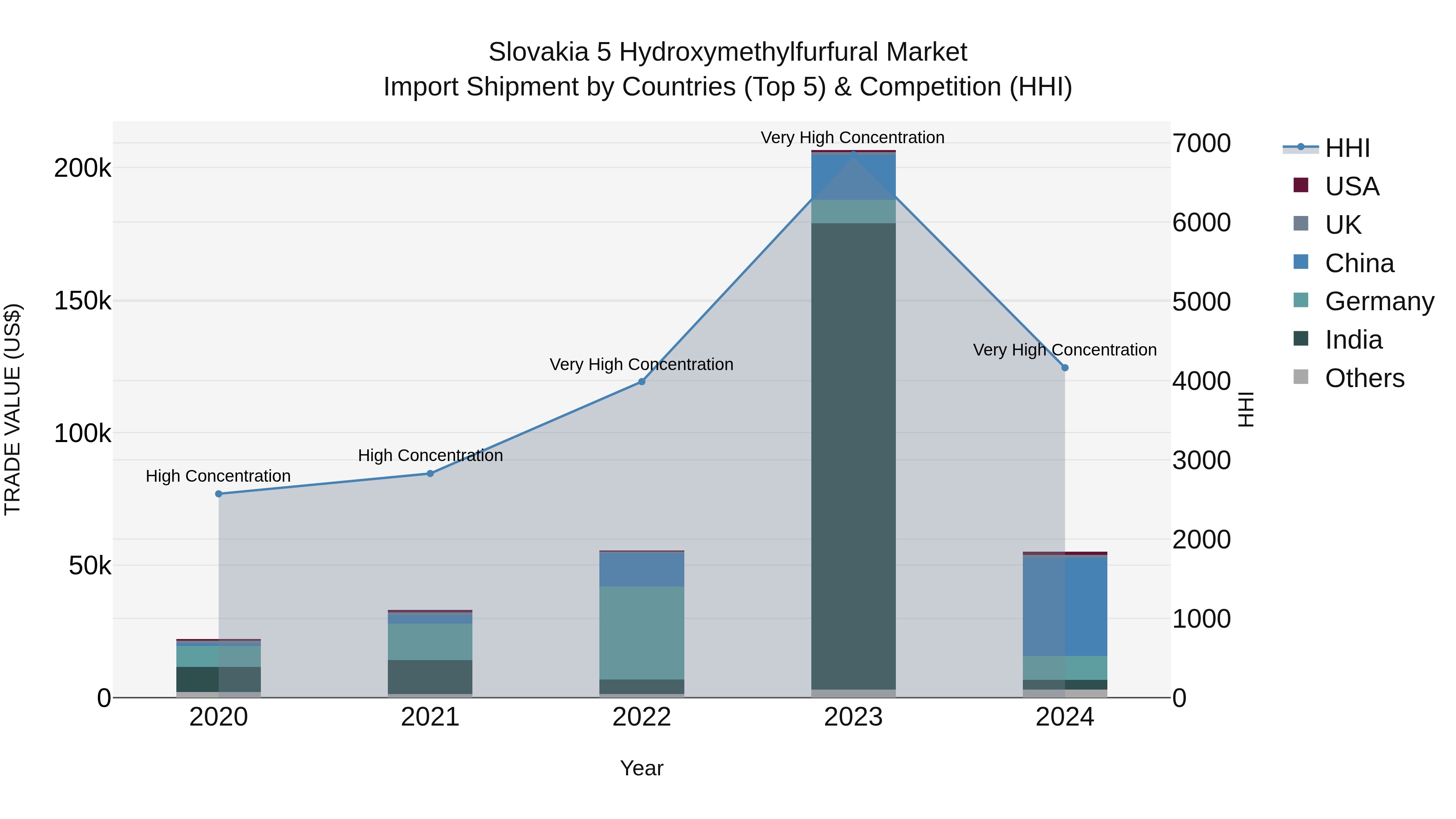 Slovakia 5 Hydroxymethylfurfural Market Top 5 Importing Countries and Market Competition (HHI) Analysis