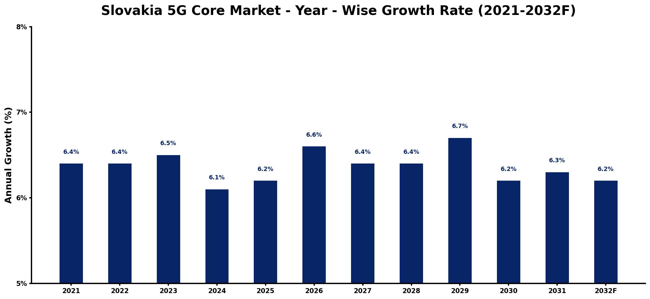 Slovakia 5G Core Market Year-wise Growth Rate and Key Drivers