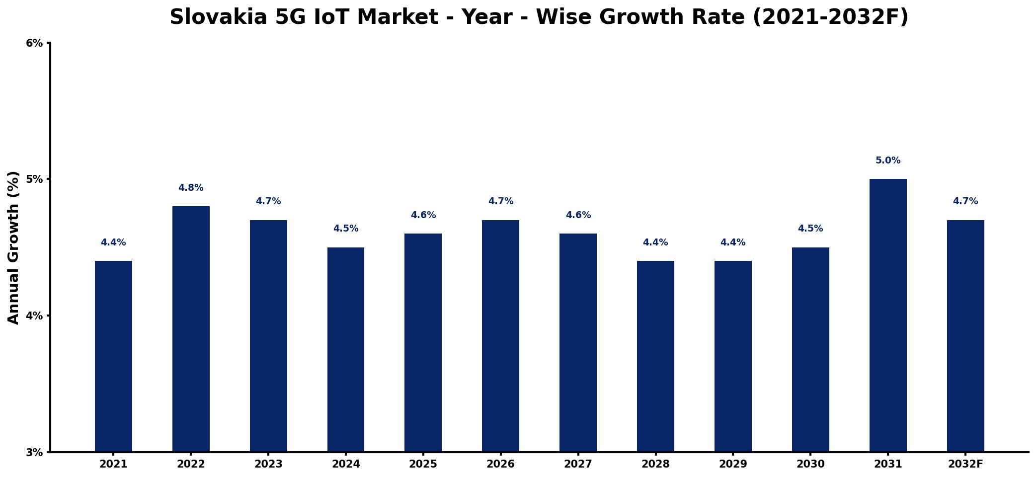 Slovakia 5G IoT Market Year-wise Growth Rate and Key Drivers