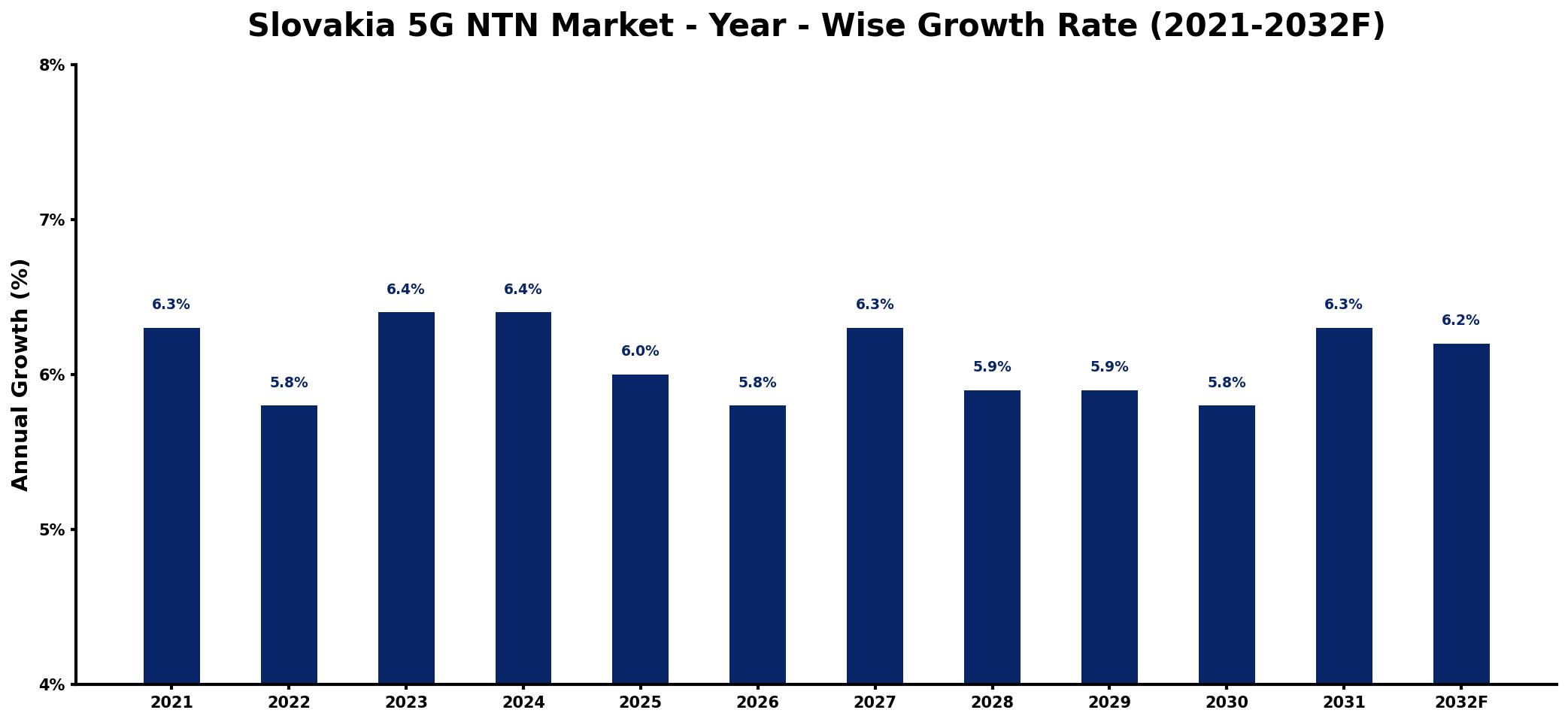 Slovakia 5G NTN Market Year-wise Growth Rate and Key Drivers