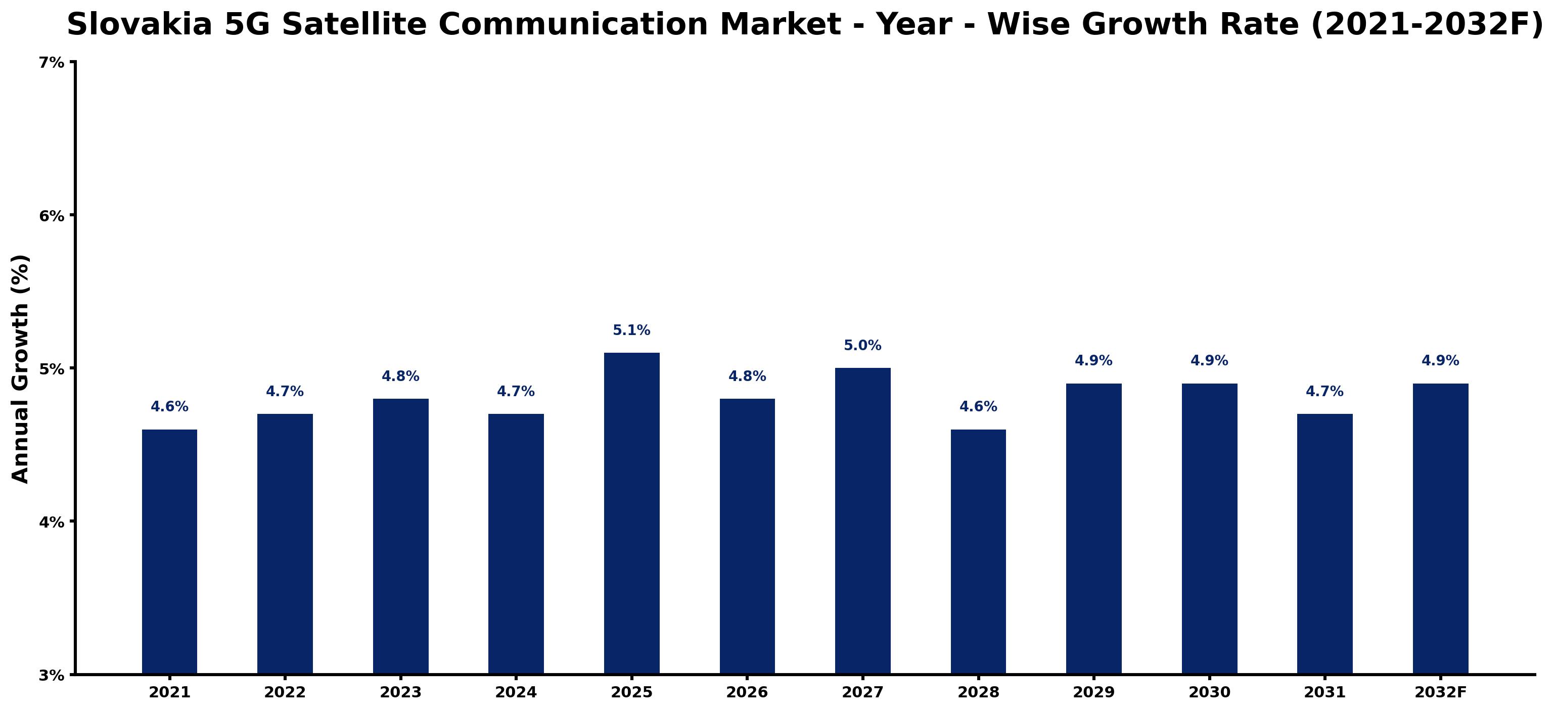 Slovakia 5G Satellite Communication Market Year-wise Growth Rate and Key Drivers