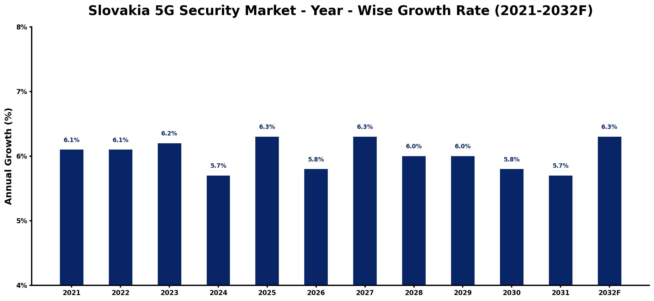 Slovakia 5G Security Market Year-wise Growth Rate and Key Drivers