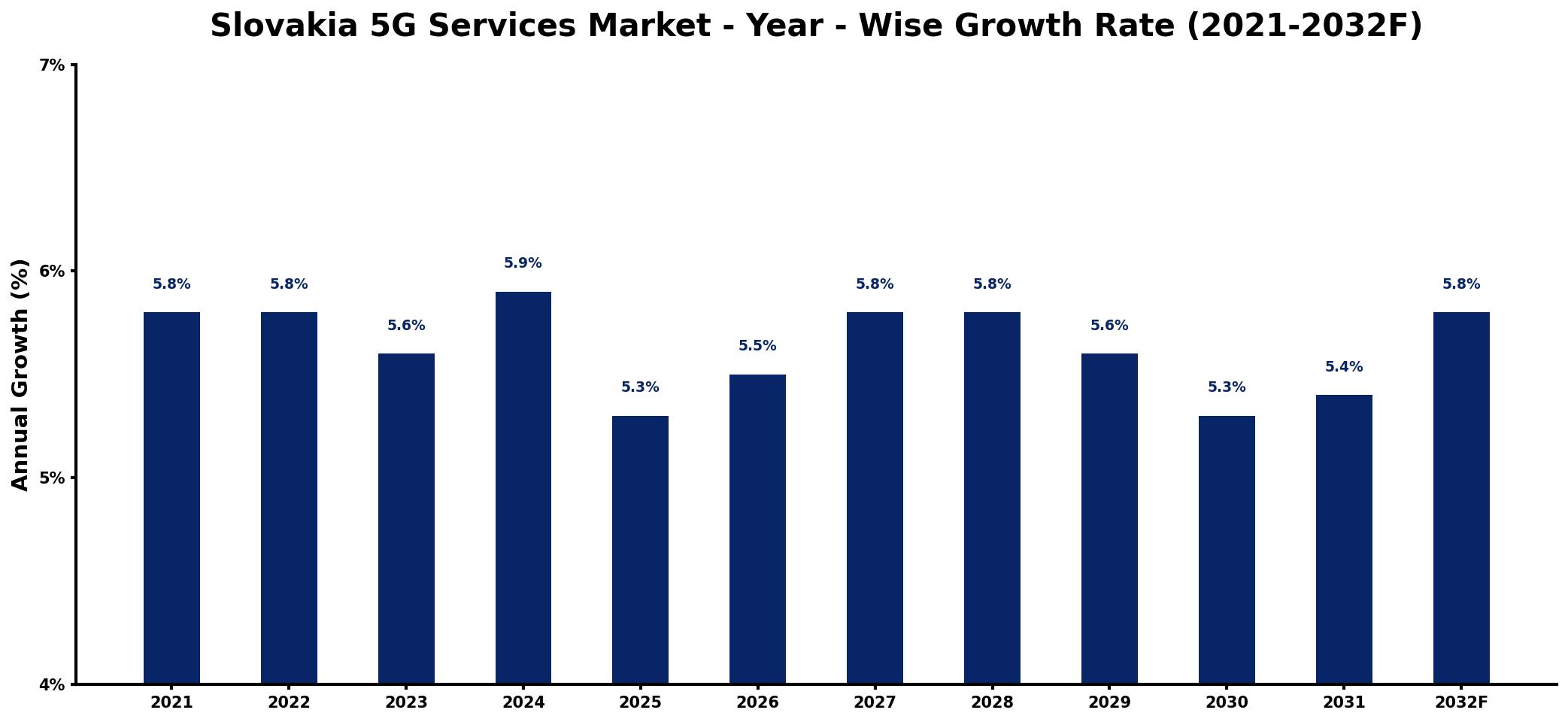 Slovakia 5G Services Market Year-wise Growth Rate and Key Drivers