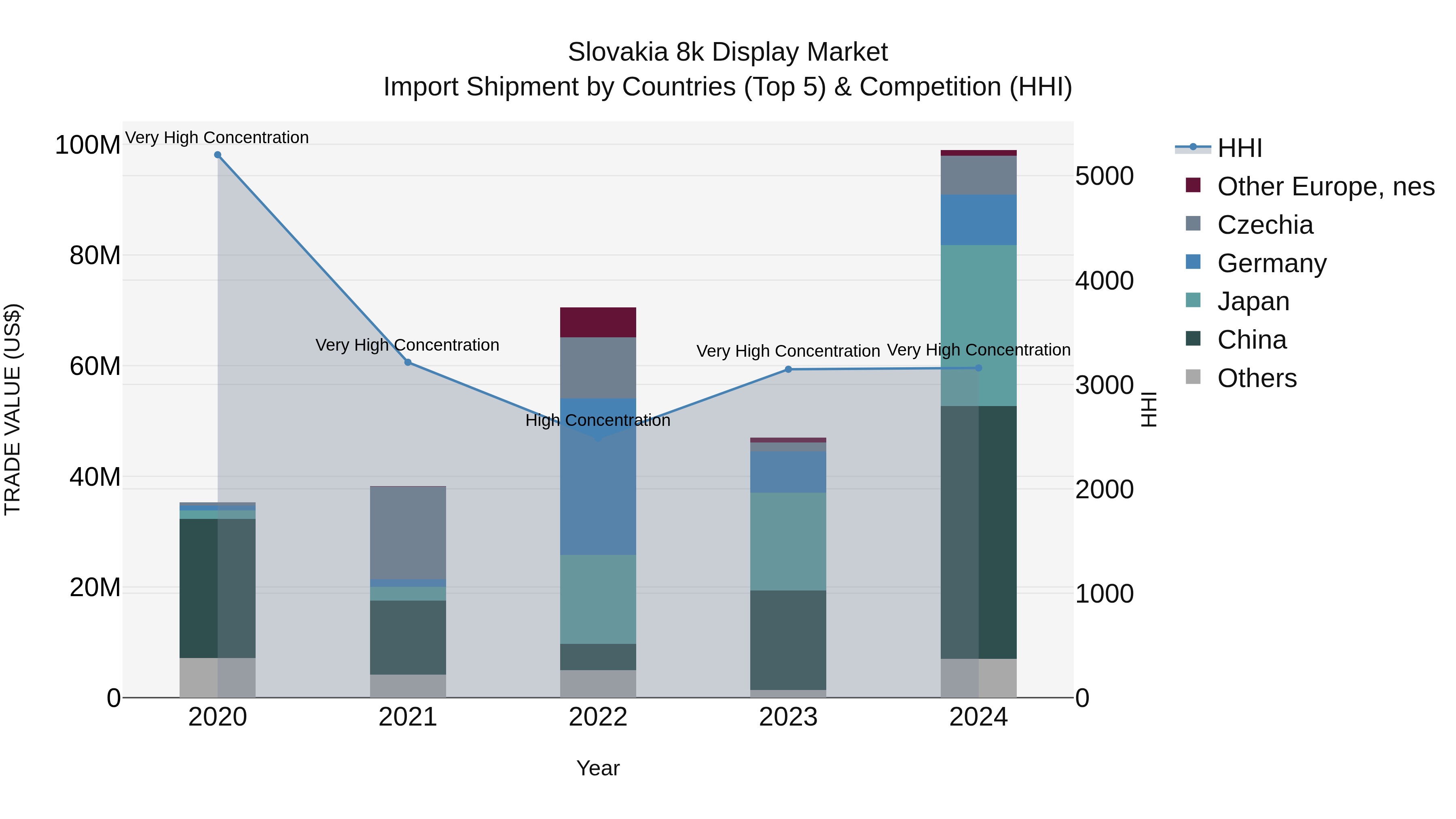 Slovakia 8K Display Market Top 5 Importing Countries and Market Competition (HHI) Analysis
