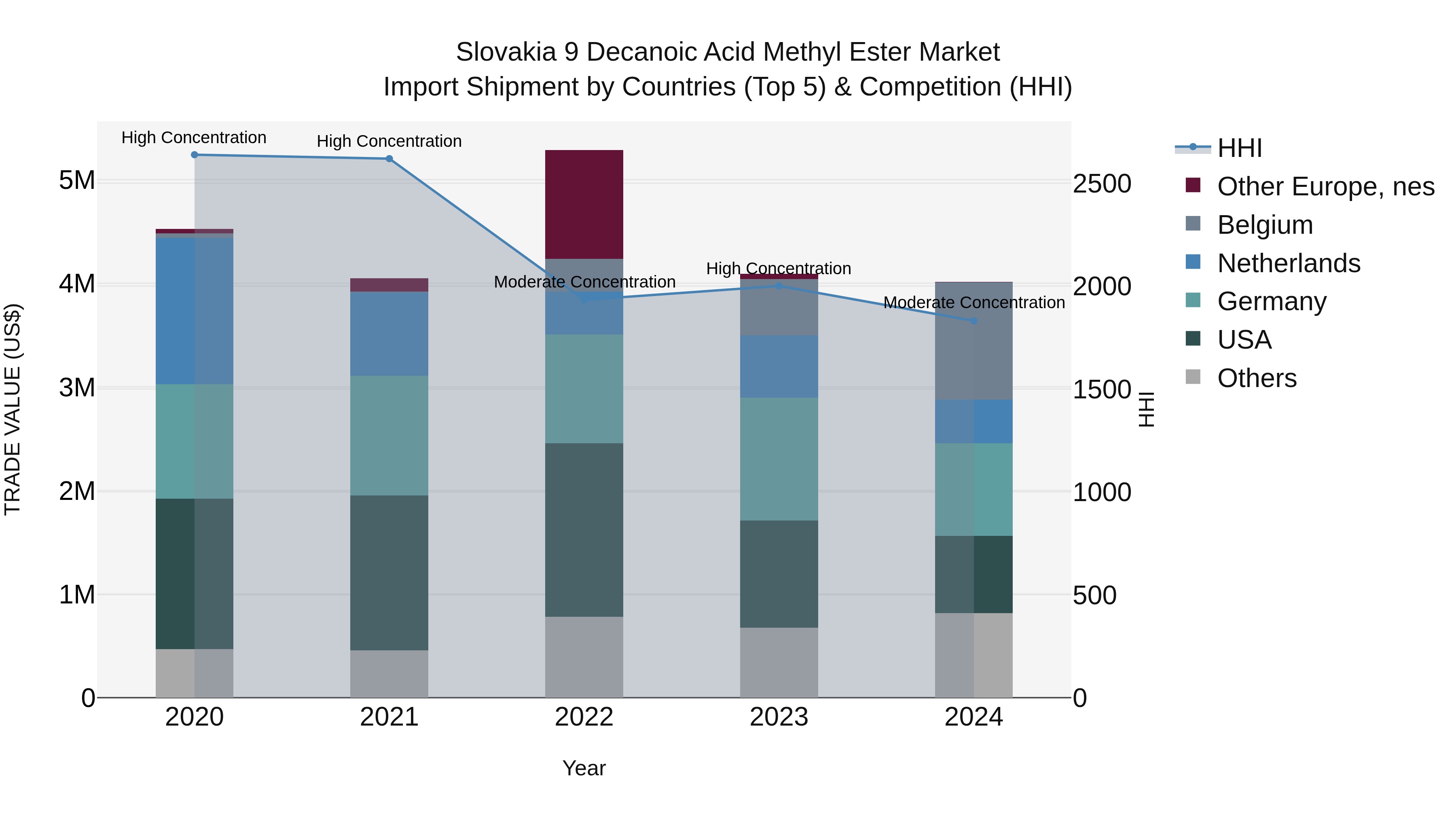 Slovakia 9 Decanoic Acid Methyl Ester Market Top 5 Importing Countries and Market Competition (HHI) Analysis