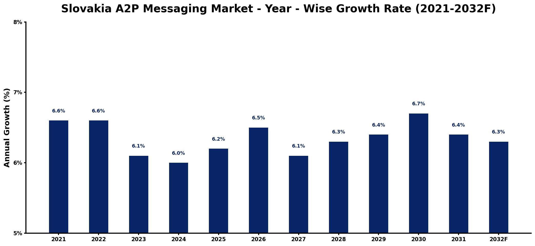 Slovakia A2P Messaging Market Year-wise Growth Rate and Key Drivers