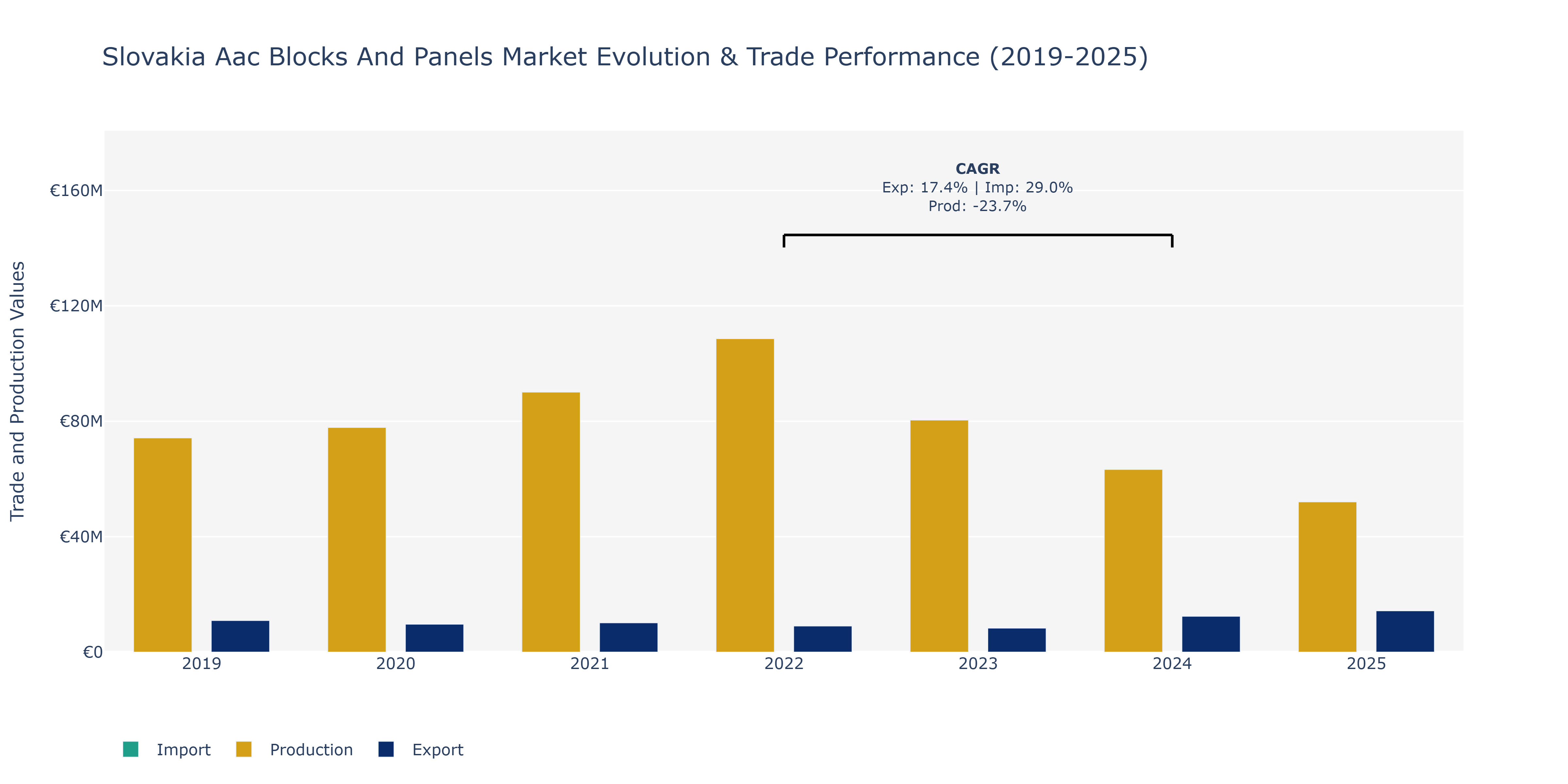 Slovakia Aac Blocks And Panels Market: Production & Trade Performance (2019-2025) Size