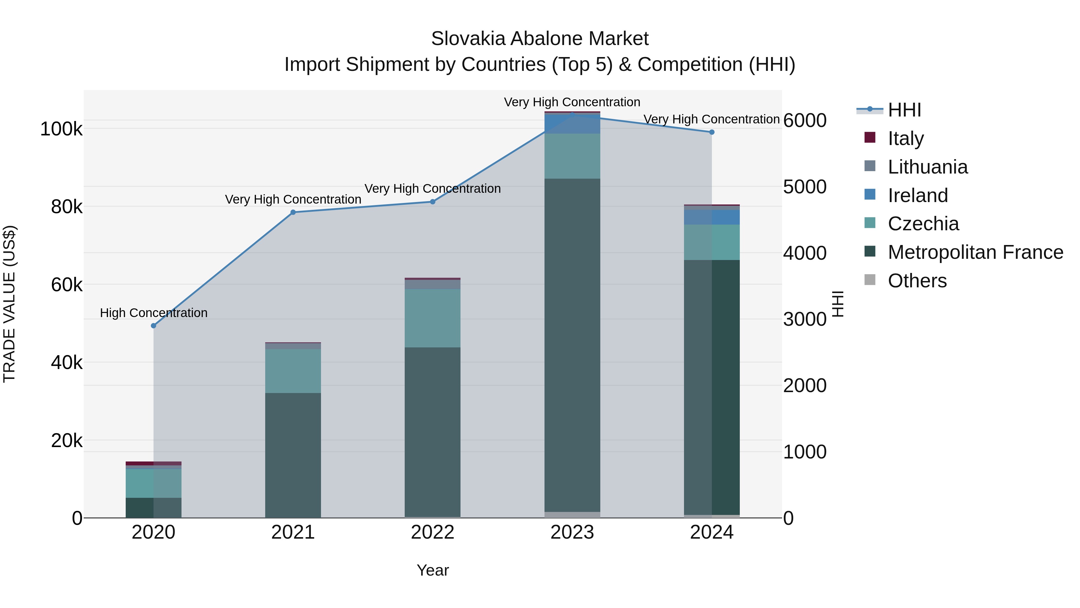 Slovakia Abalone Market Top 5 Importing Countries and Market Competition (HHI) Analysis