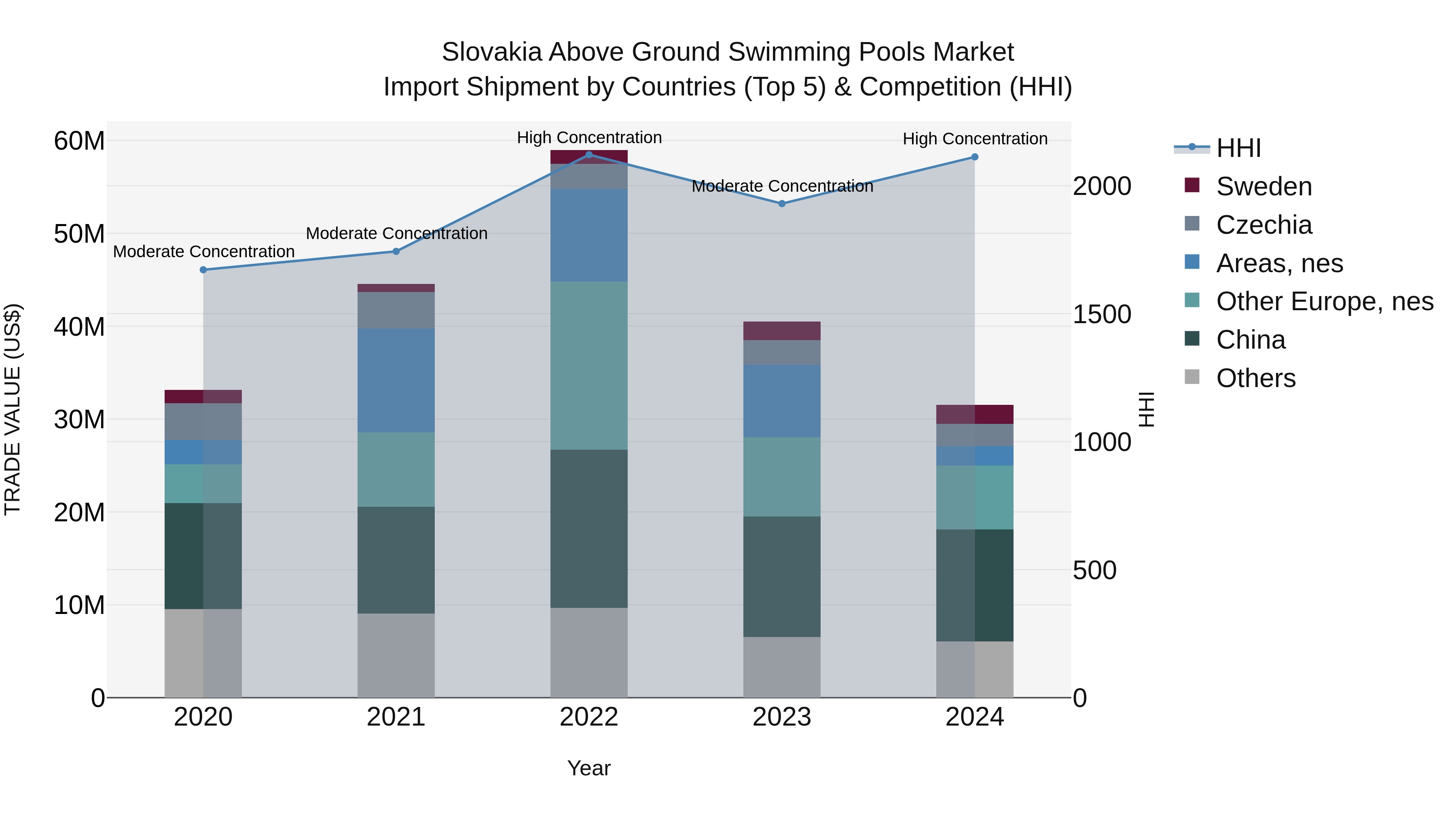Slovakia Above Ground Swimming Pools Market Top 5 Importing Countries and Market Competition (HHI) Analysis