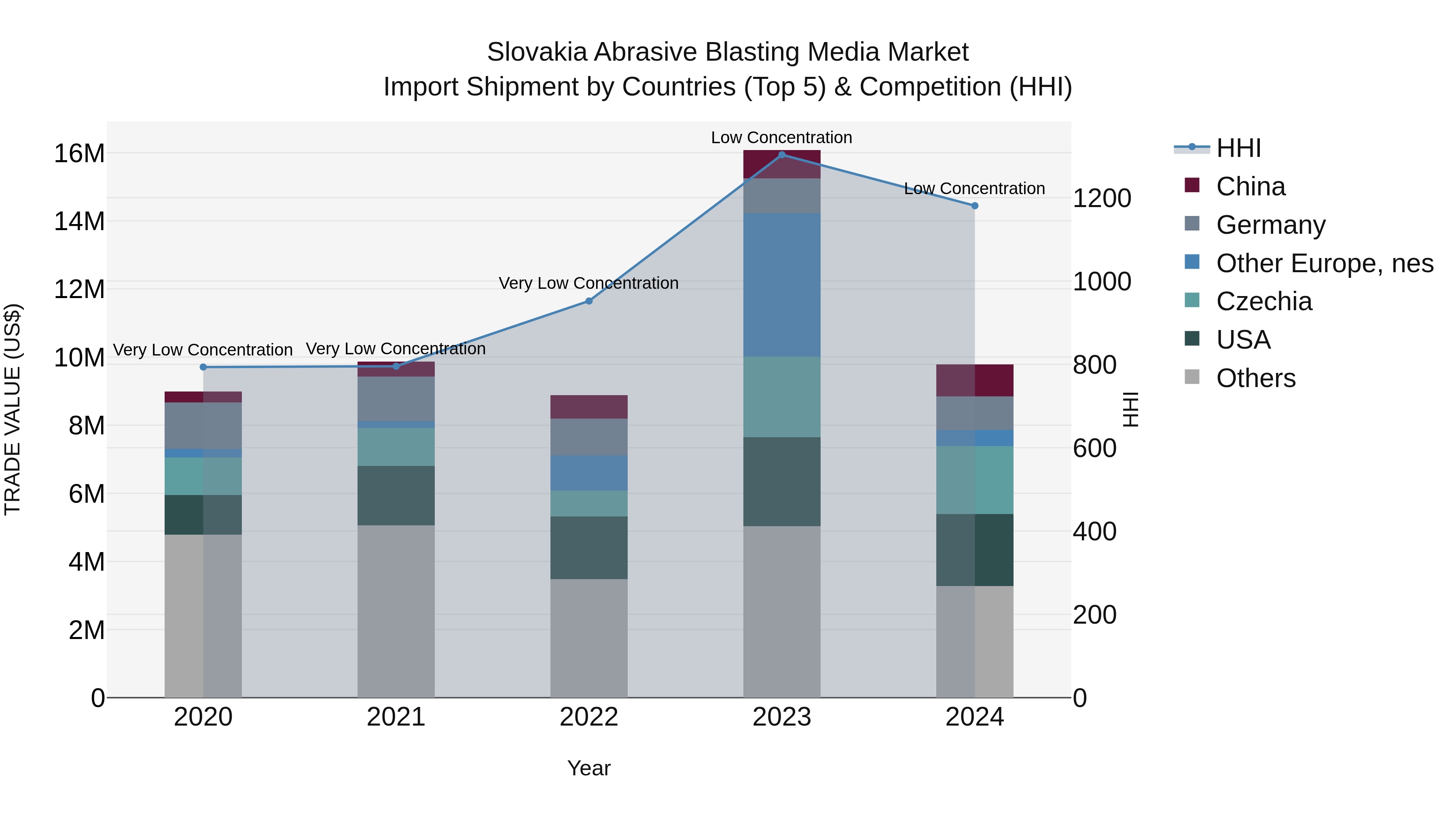 Slovakia Abrasive Blasting Media Market Top 5 Importing Countries and Market Competition (HHI) Analysis